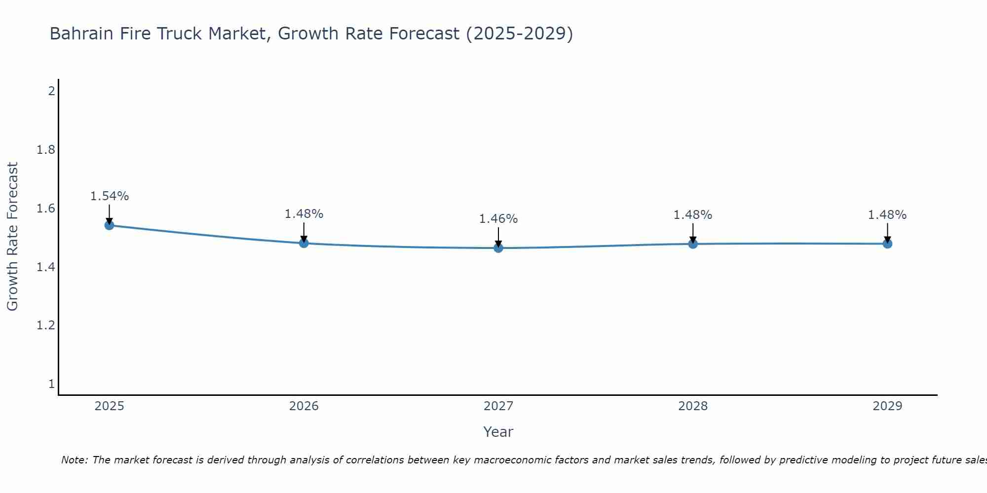 Bahrain Fire Truck Market Size Growth Rate