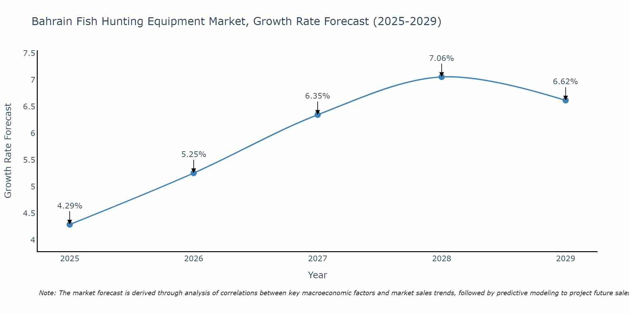 Bahrain Fish Hunting Equipment Market Growth Rate