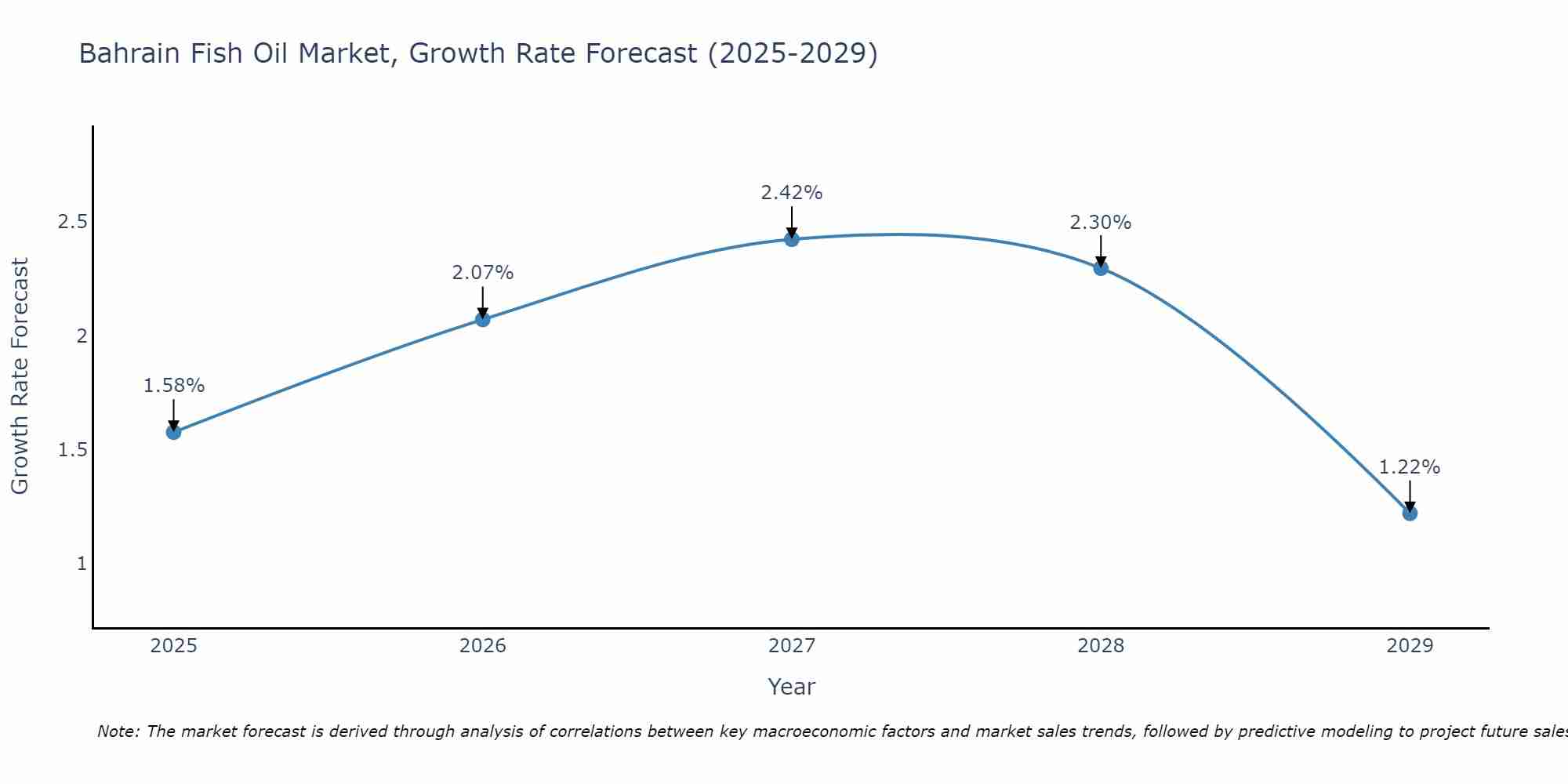 Bahrain Fish Oil Market Growth Rate