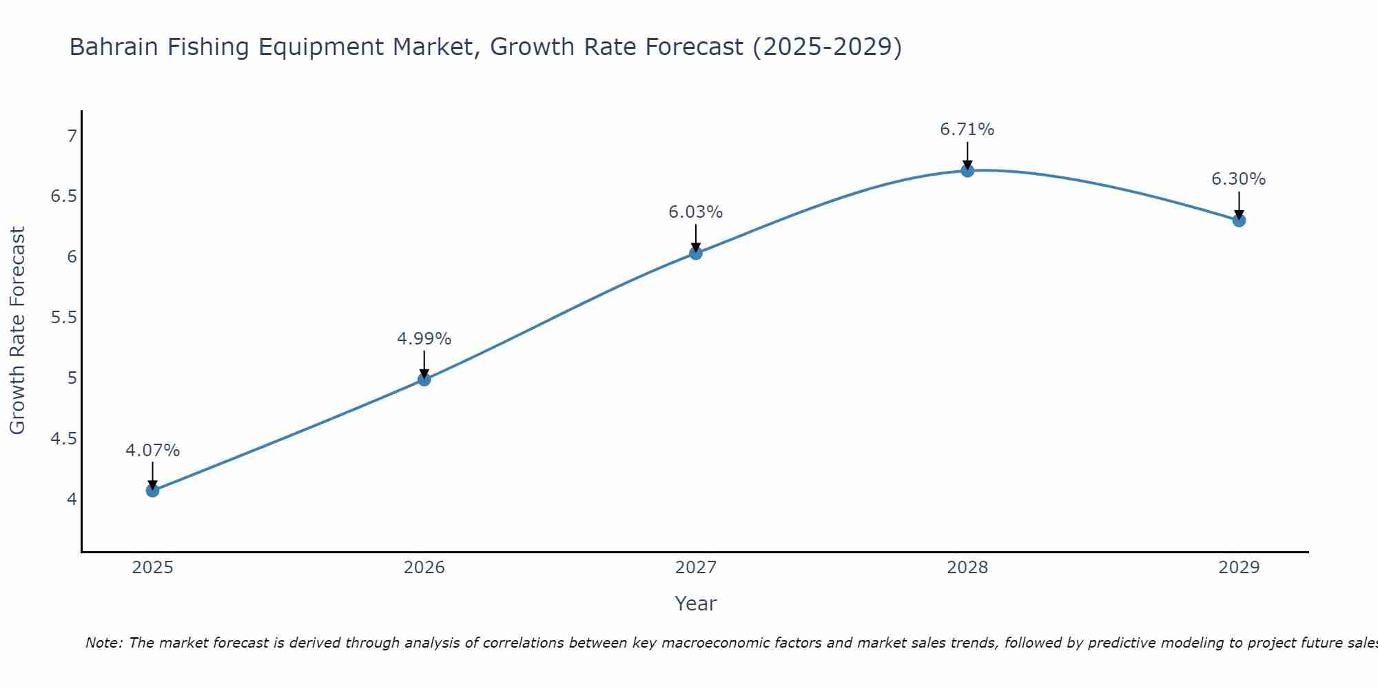 Bahrain Fishing Equipment Market Growth Rate