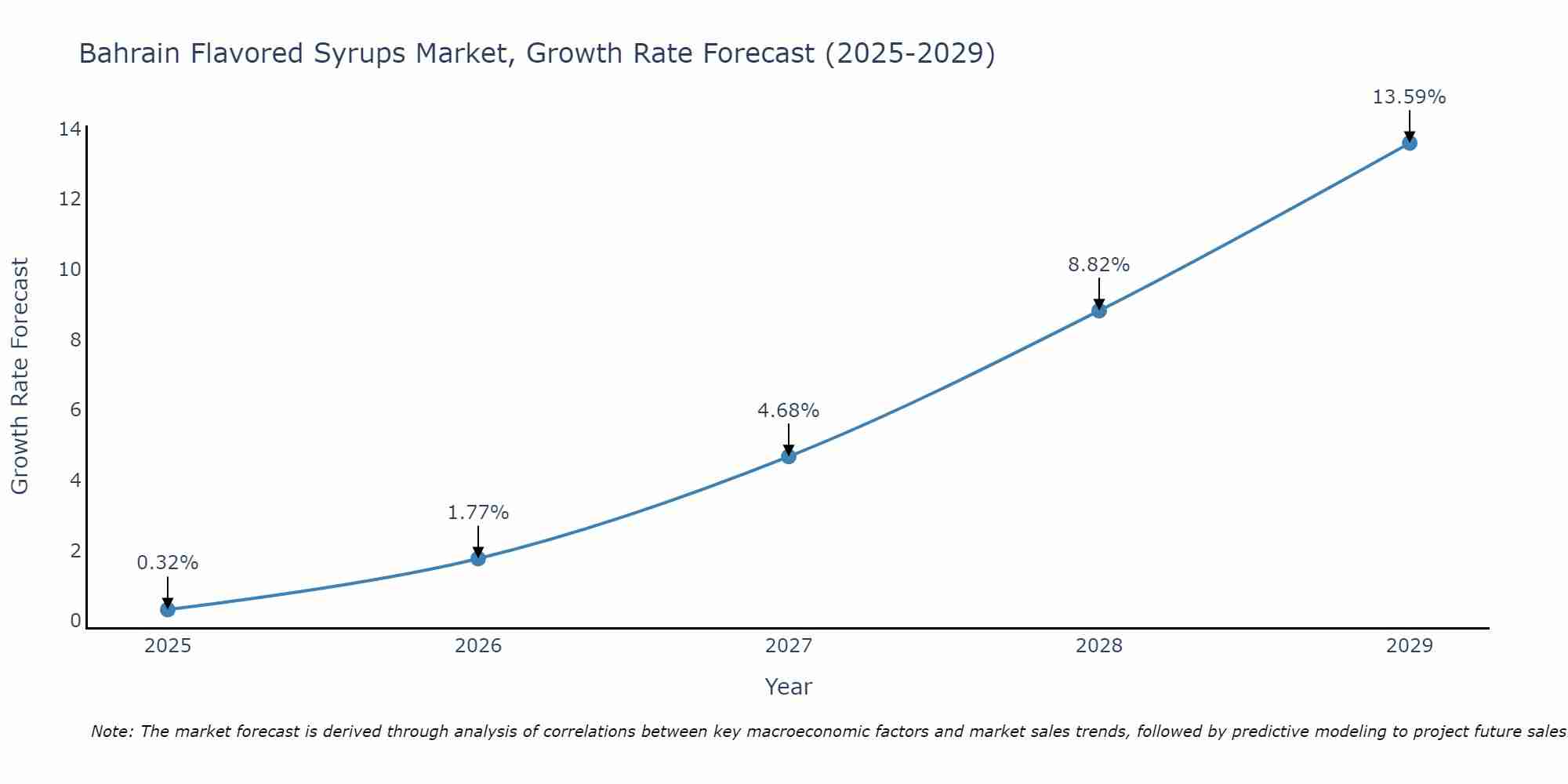 Bahrain Flavored Syrups Market Growth Rate