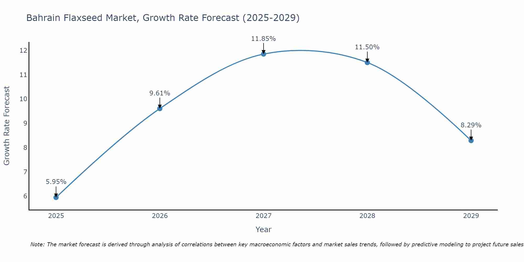 Bahrain Flaxseed Market Growth Rate