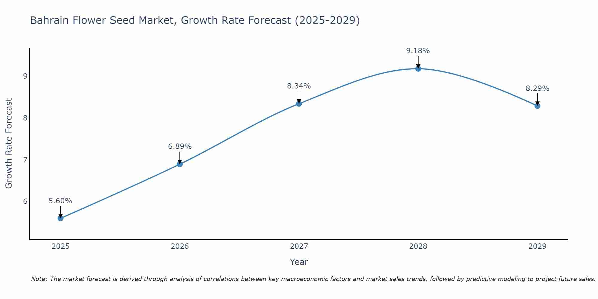 Bahrain Flower Seed Market Growth Rate
