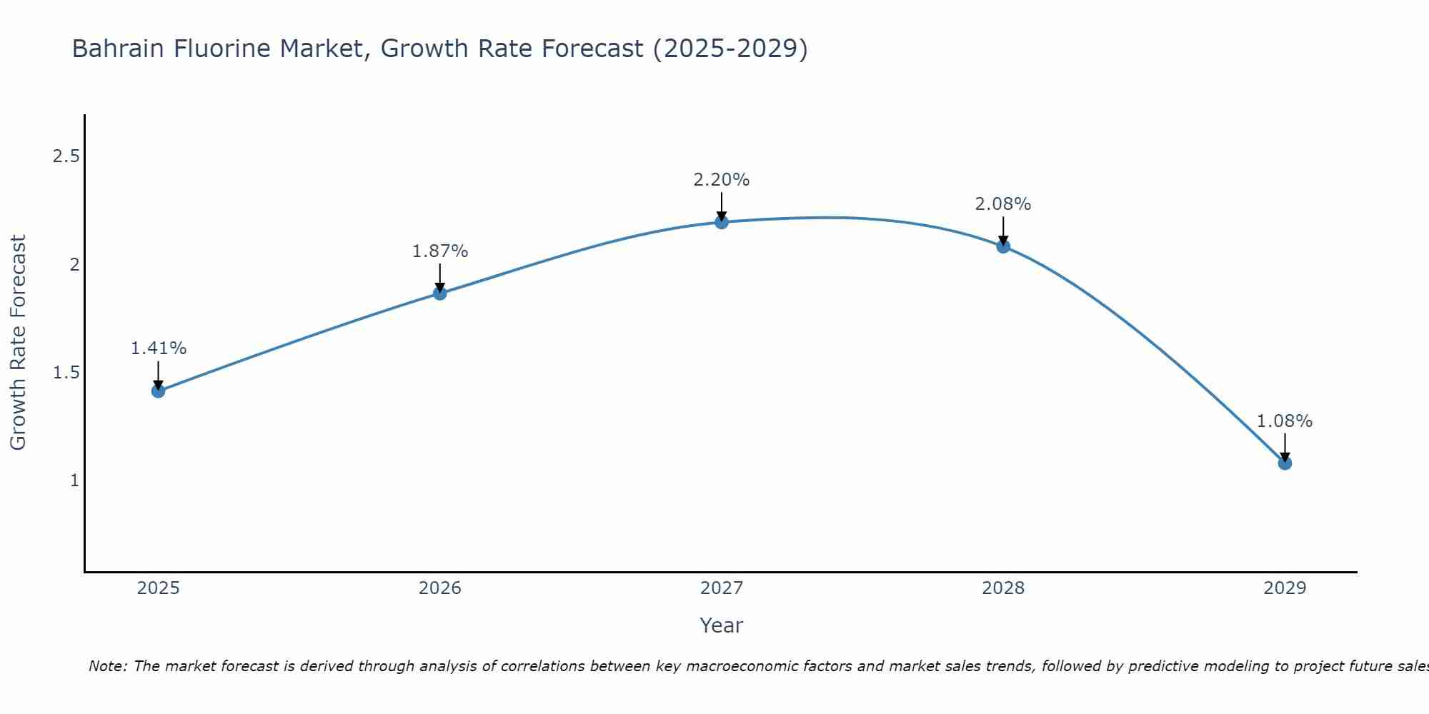 Bahrain Fluorine Market Size Growth Rate