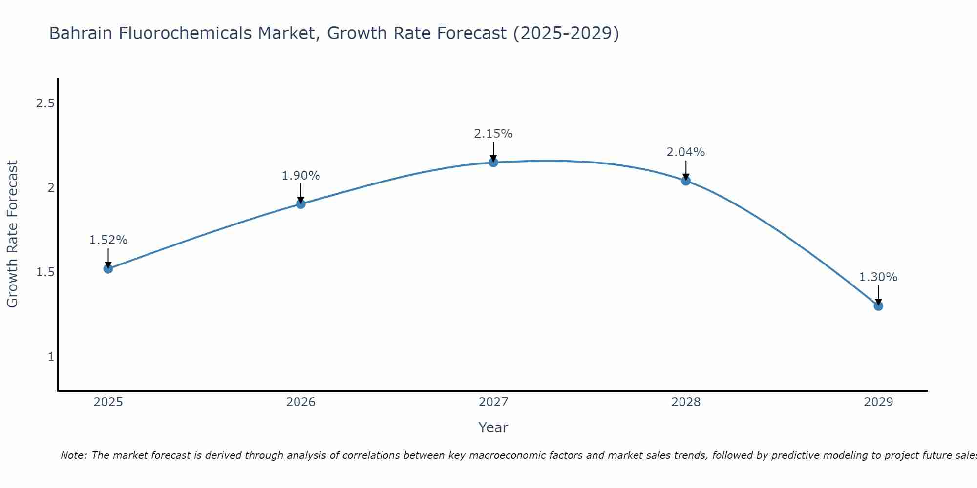 Bahrain Fluorochemicals Market Size Growth Rate