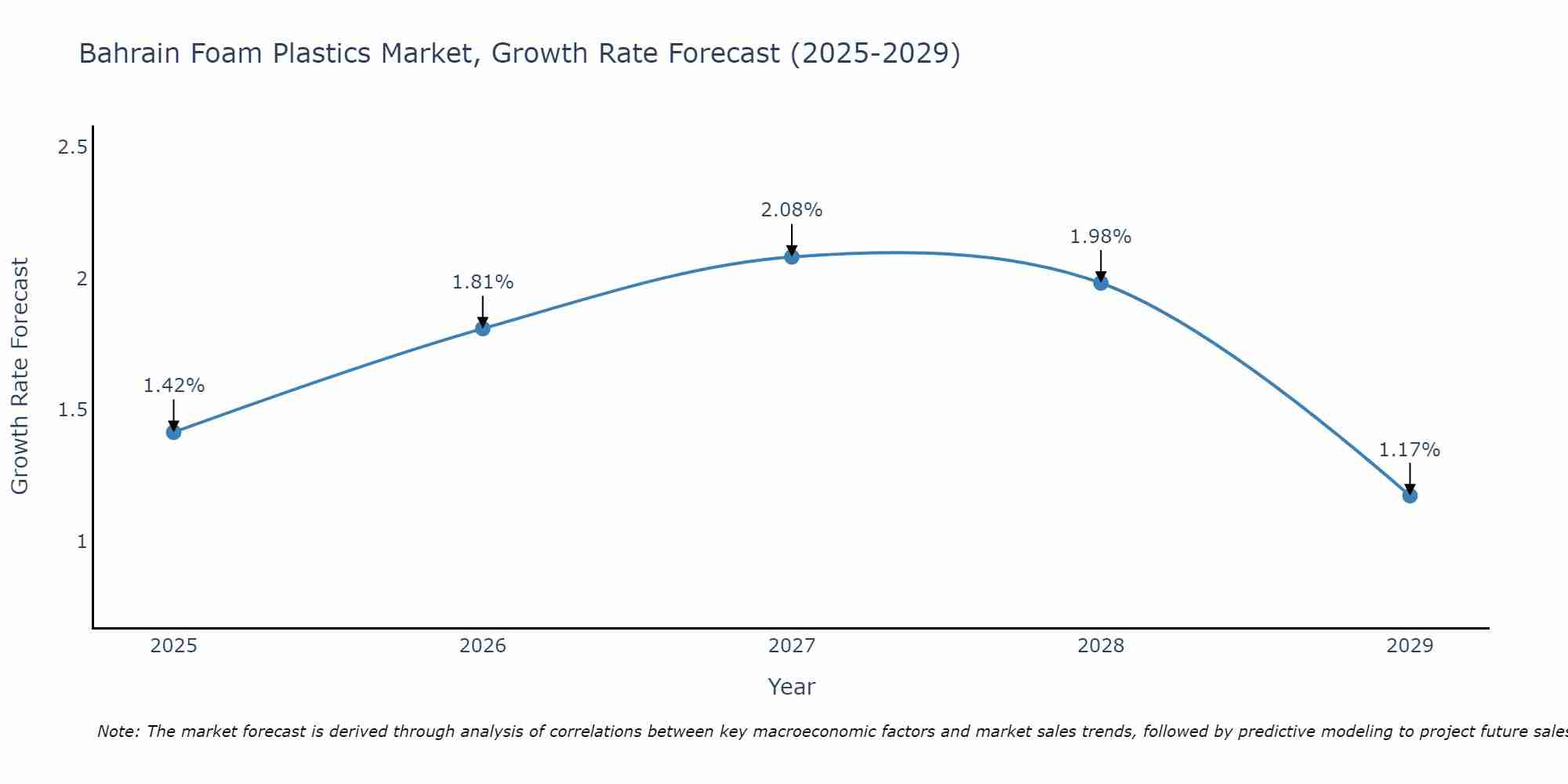 Bahrain Foam Plastics Market Size Growth Rate
