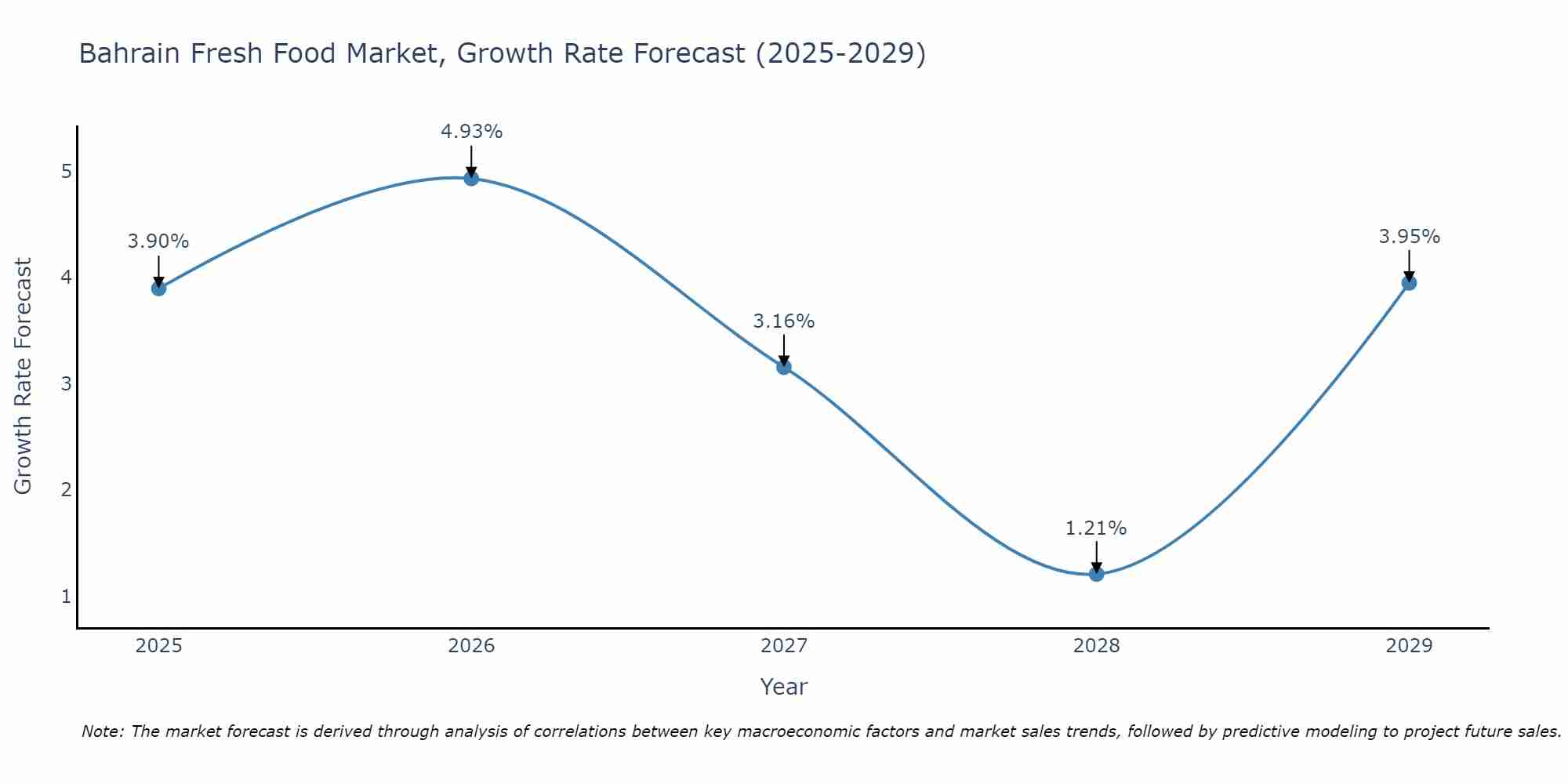 Bahrain Fresh Food Market Growth Rate