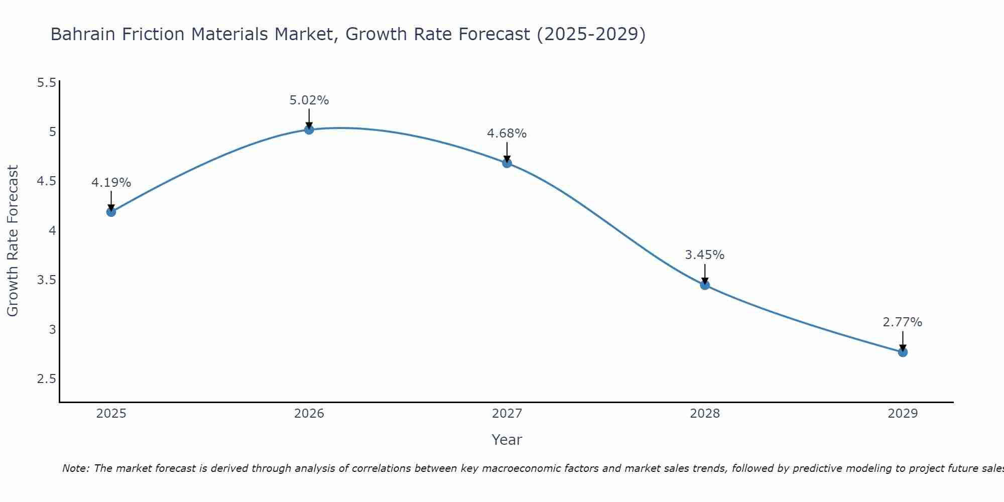 Bahrain Friction Materials Market Growth Rate