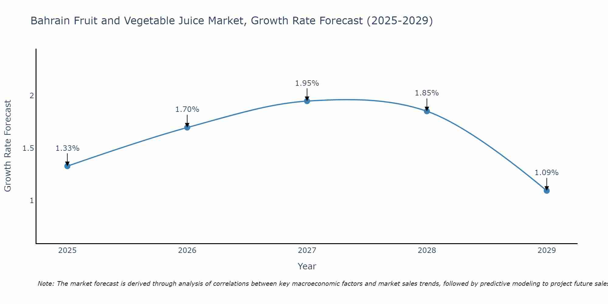 Bahrain Fruit and Vegetable Juice Market Growth Rate