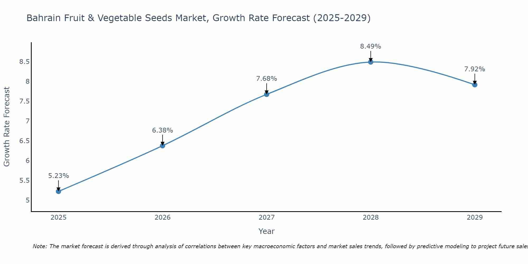 Bahrain Fruit & Vegetable Seeds Market Size Growth Rate