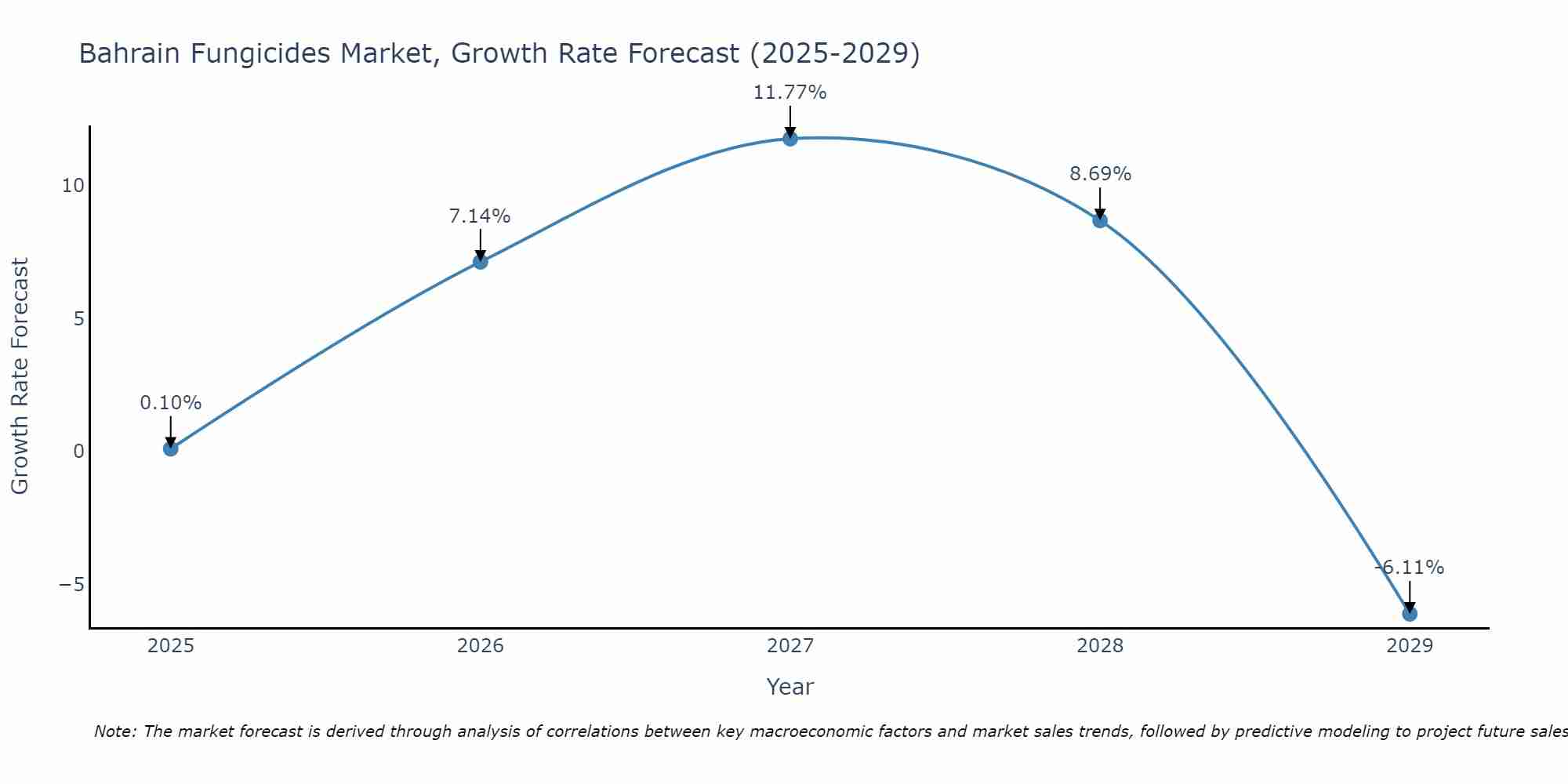 Bahrain Fungicides Market Growth Rate