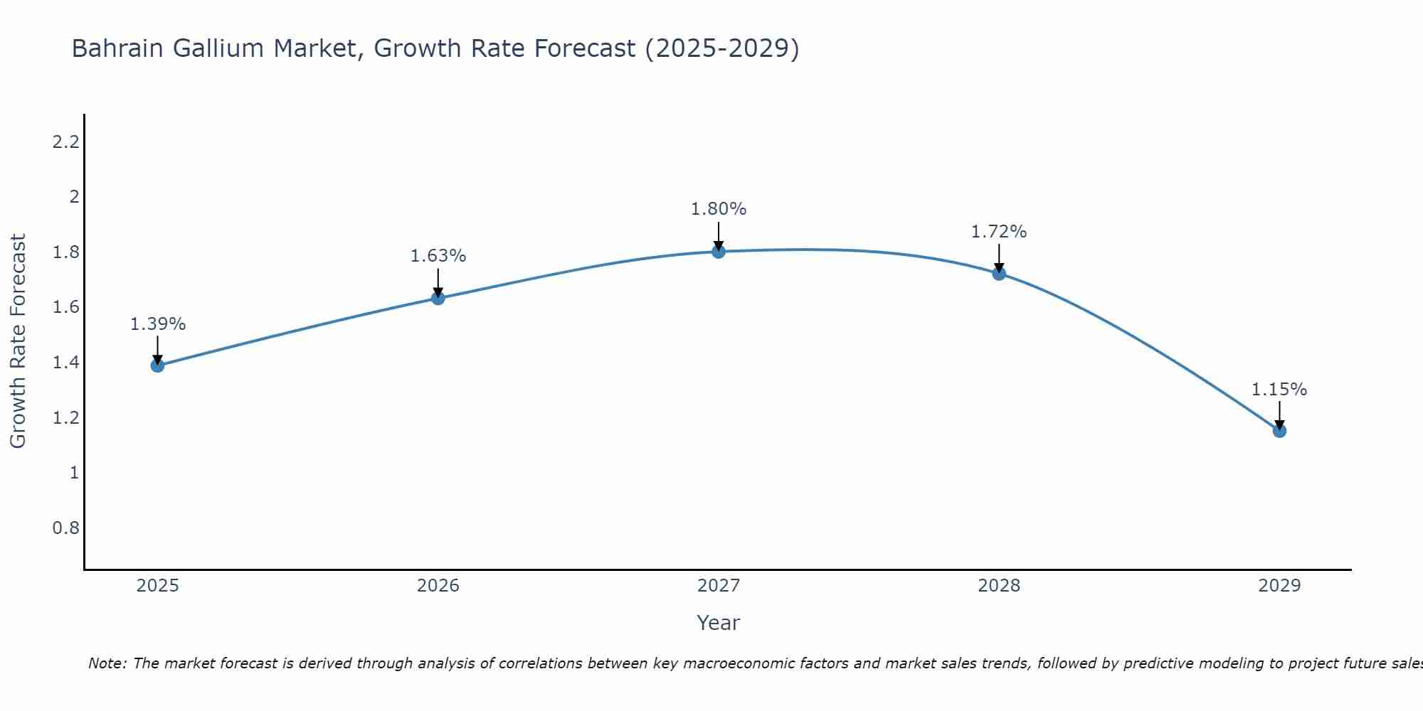 Bahrain Gallium Market Growth Rate