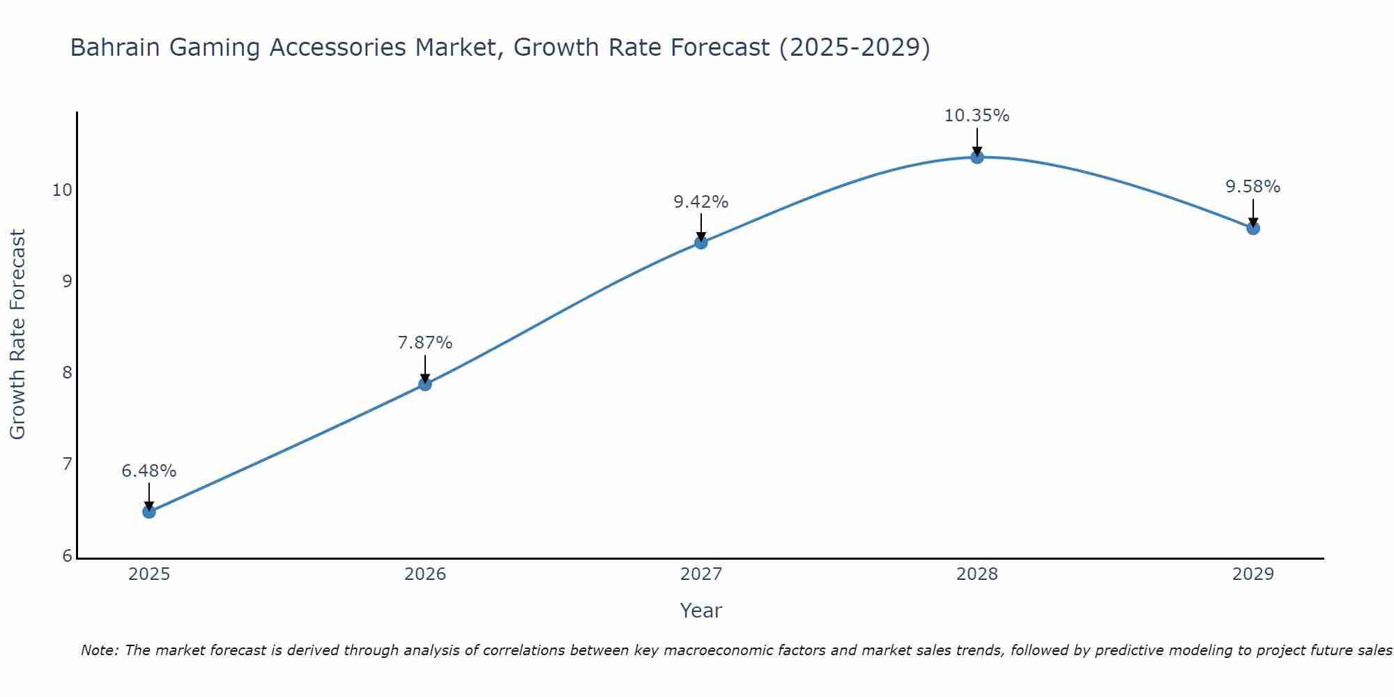 Bahrain Gaming Accessories Market Growth Rate