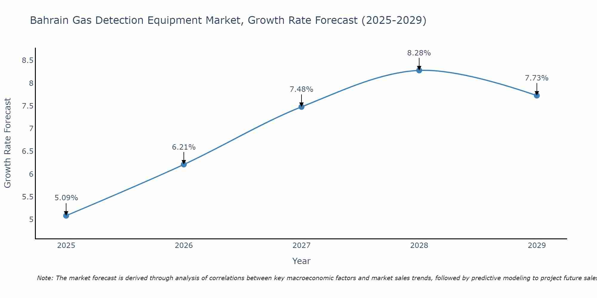 Bahrain Gas Detection Equipment Market Size Growth Rate