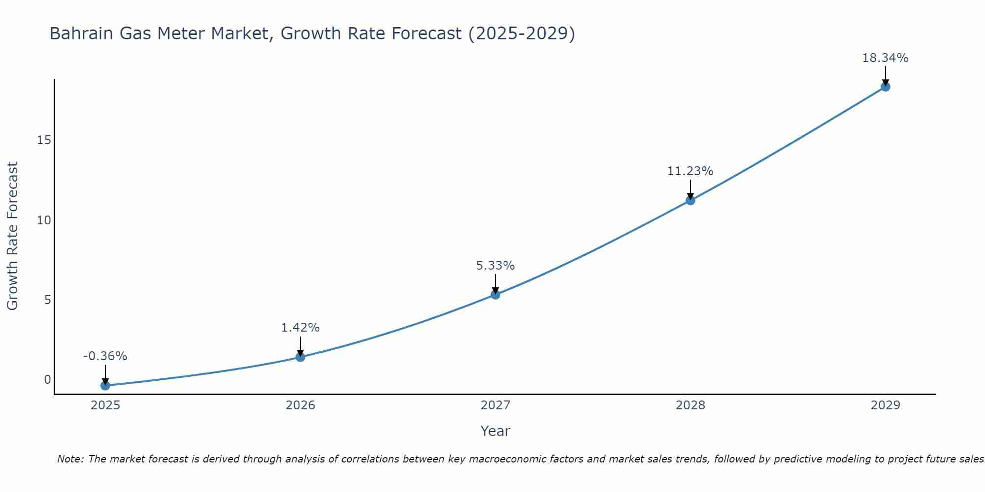 Bahrain Gas Meter Market Growth Rate