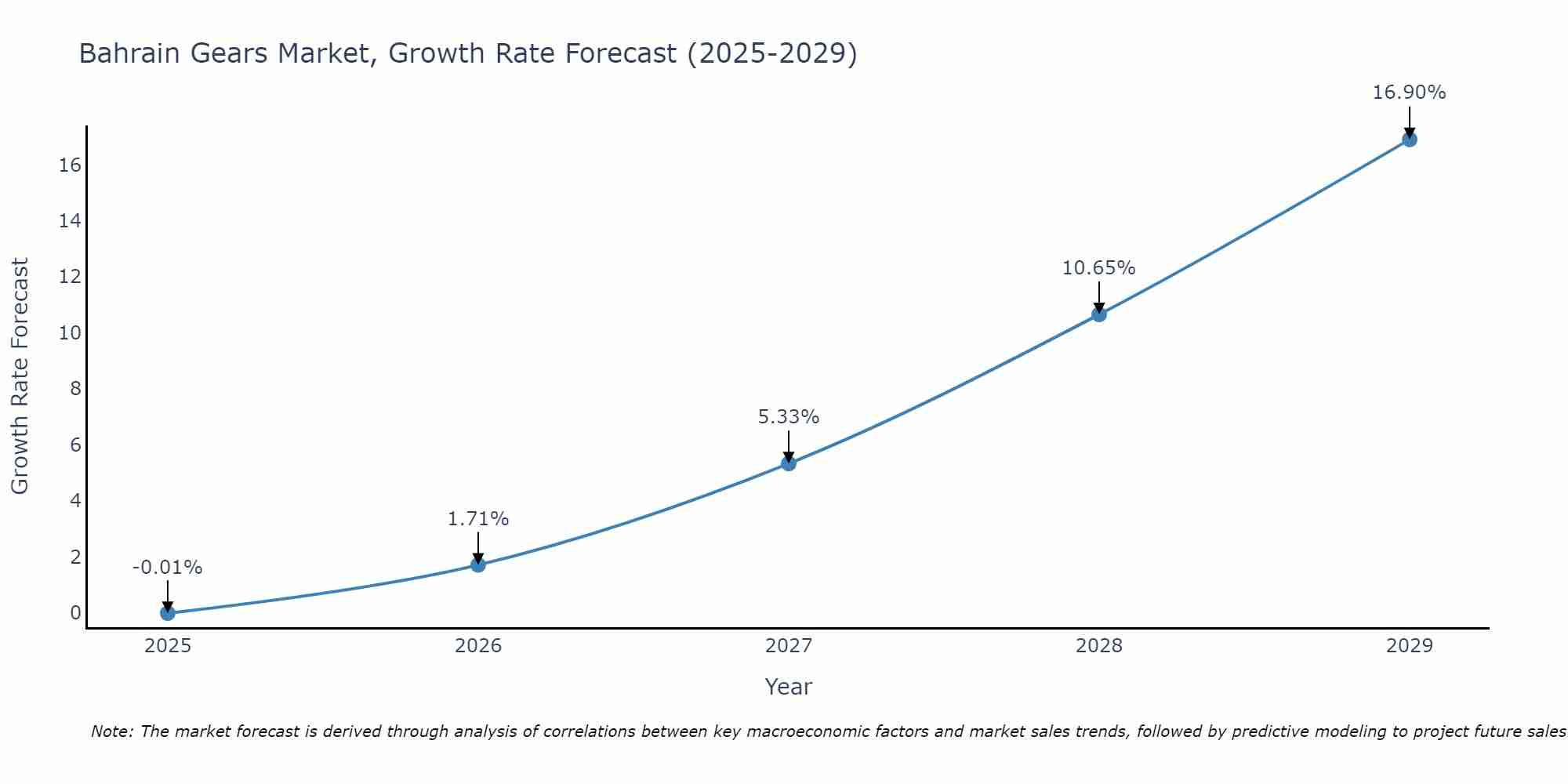 Bahrain Gears Market Growth Rate