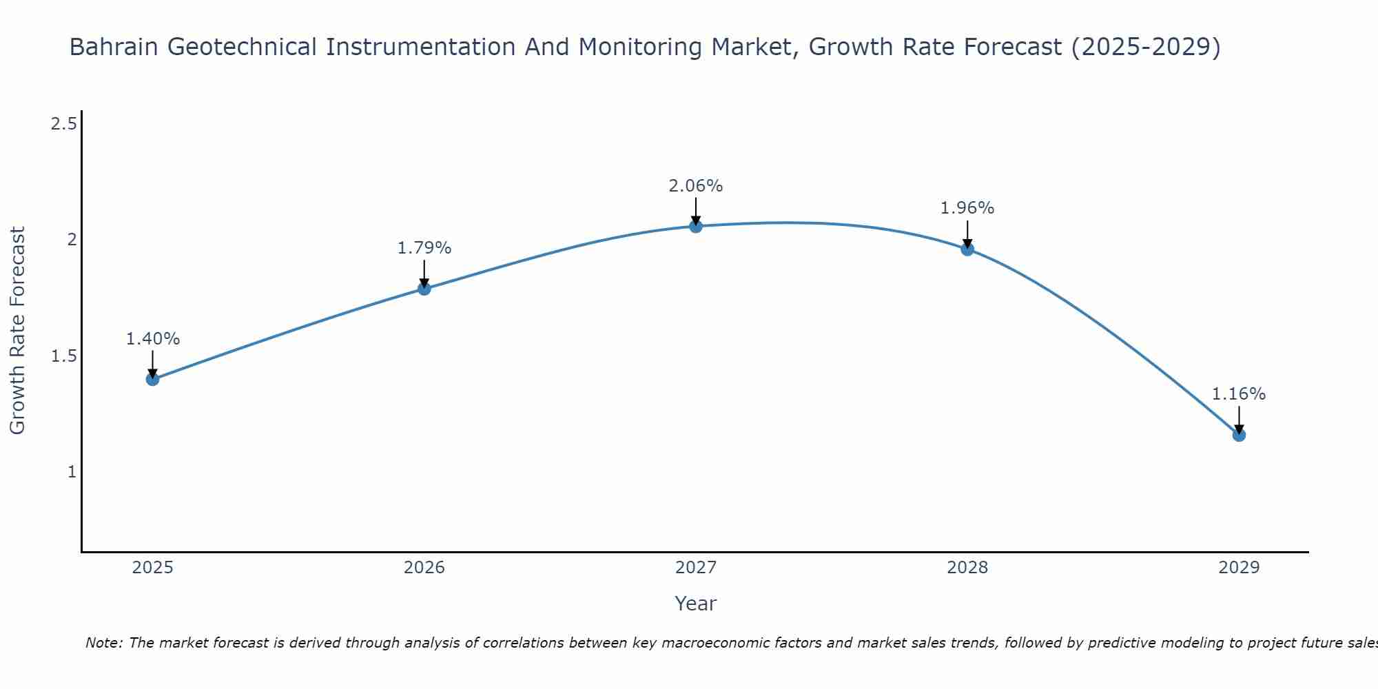 Bahrain Geotechnical Instrumentation And Monitoring Market Growth Rate
