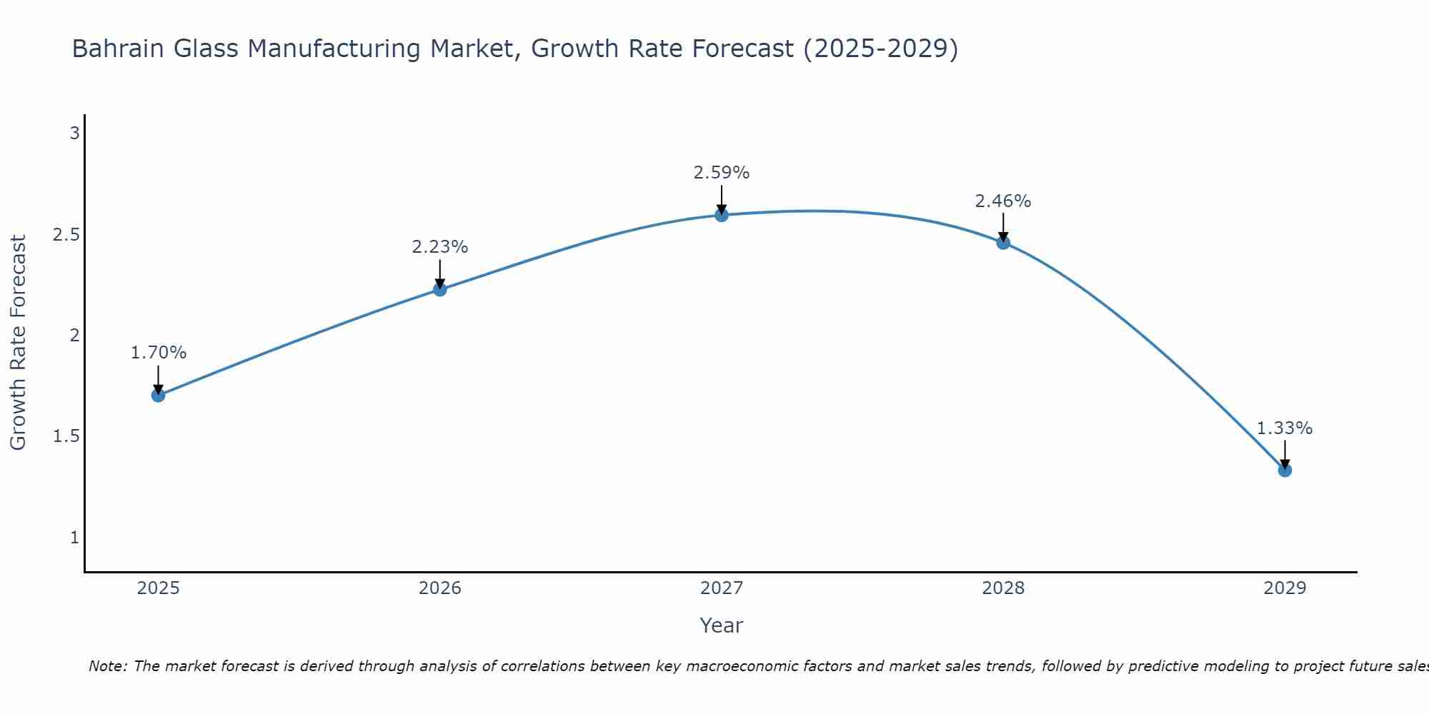 Bahrain Glass Manufacturing Market Growth Rate