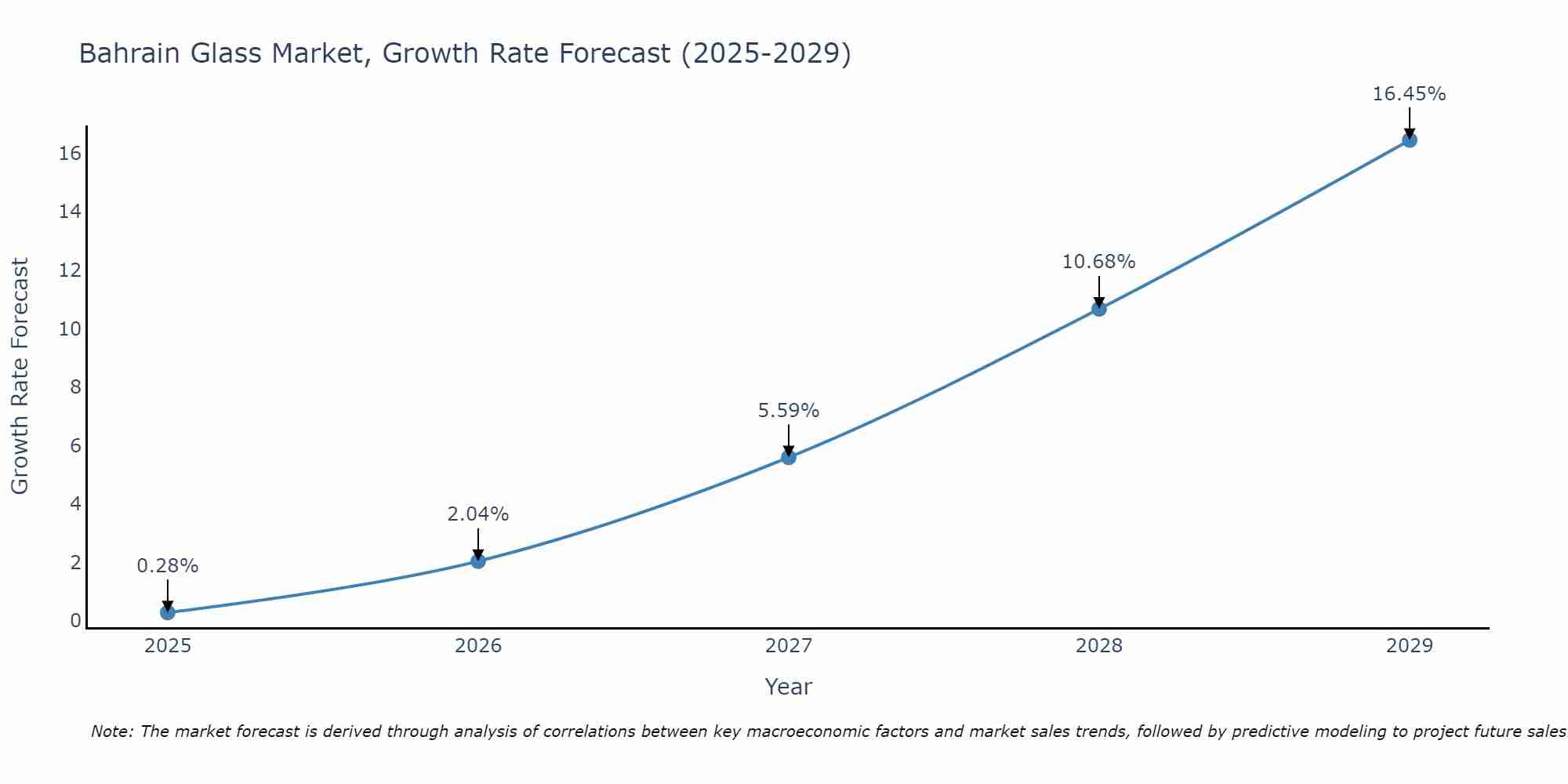Bahrain Glass Market Growth Rate