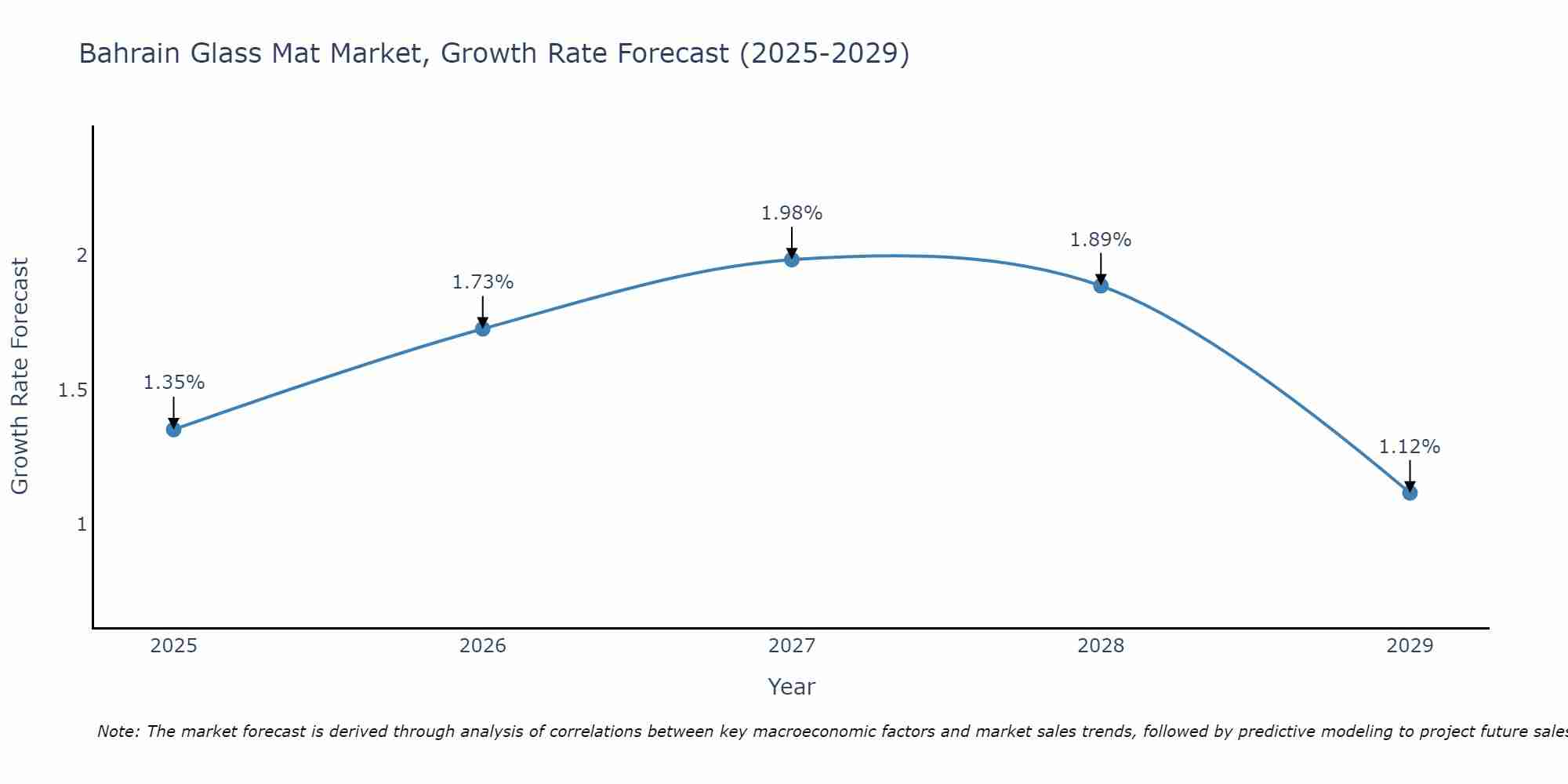 Bahrain Glass Mat Market Growth Rate