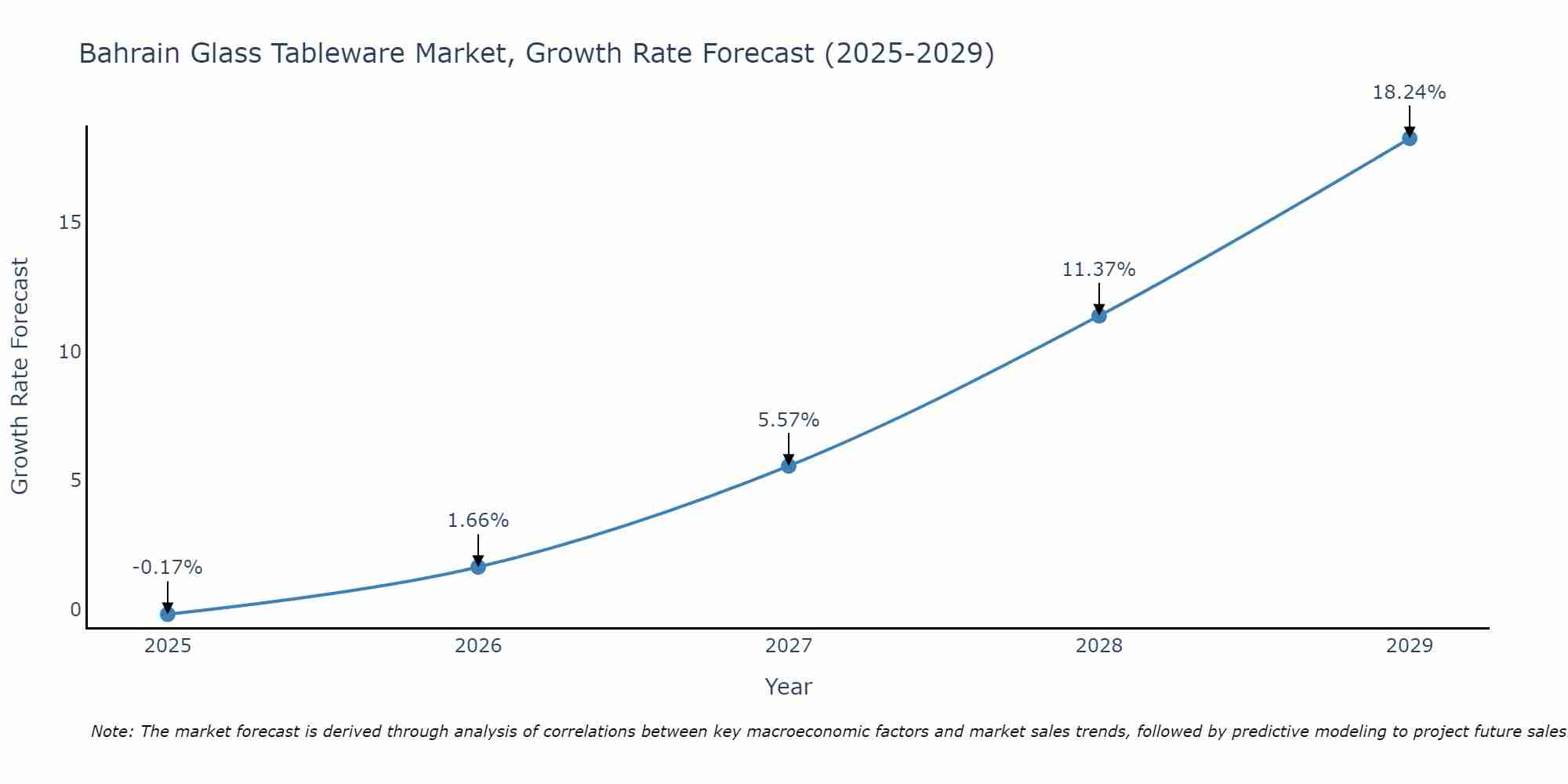 Bahrain Glass Tableware Market Growth Rate