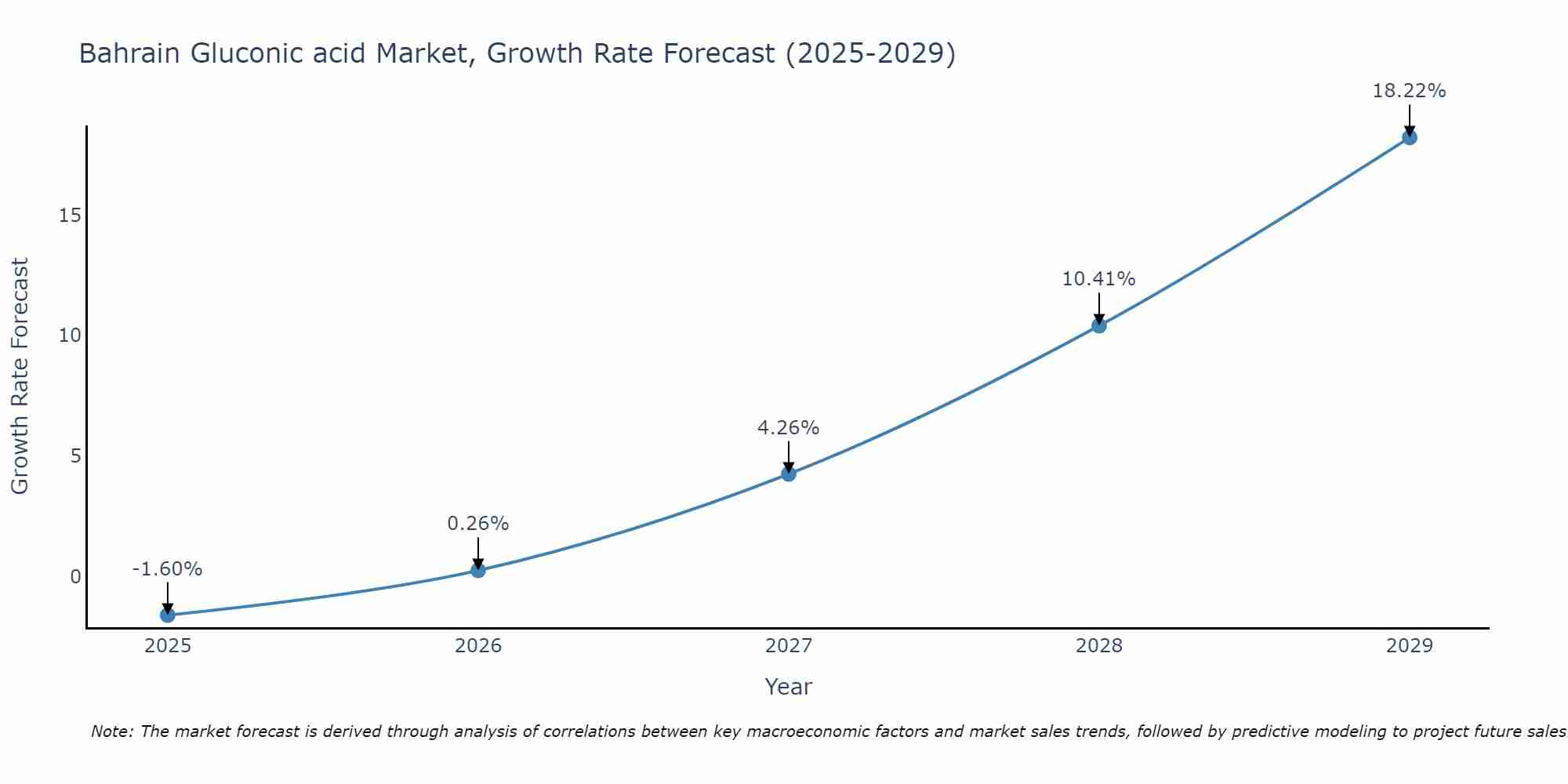 Bahrain Gluconic acid Market Growth Rate