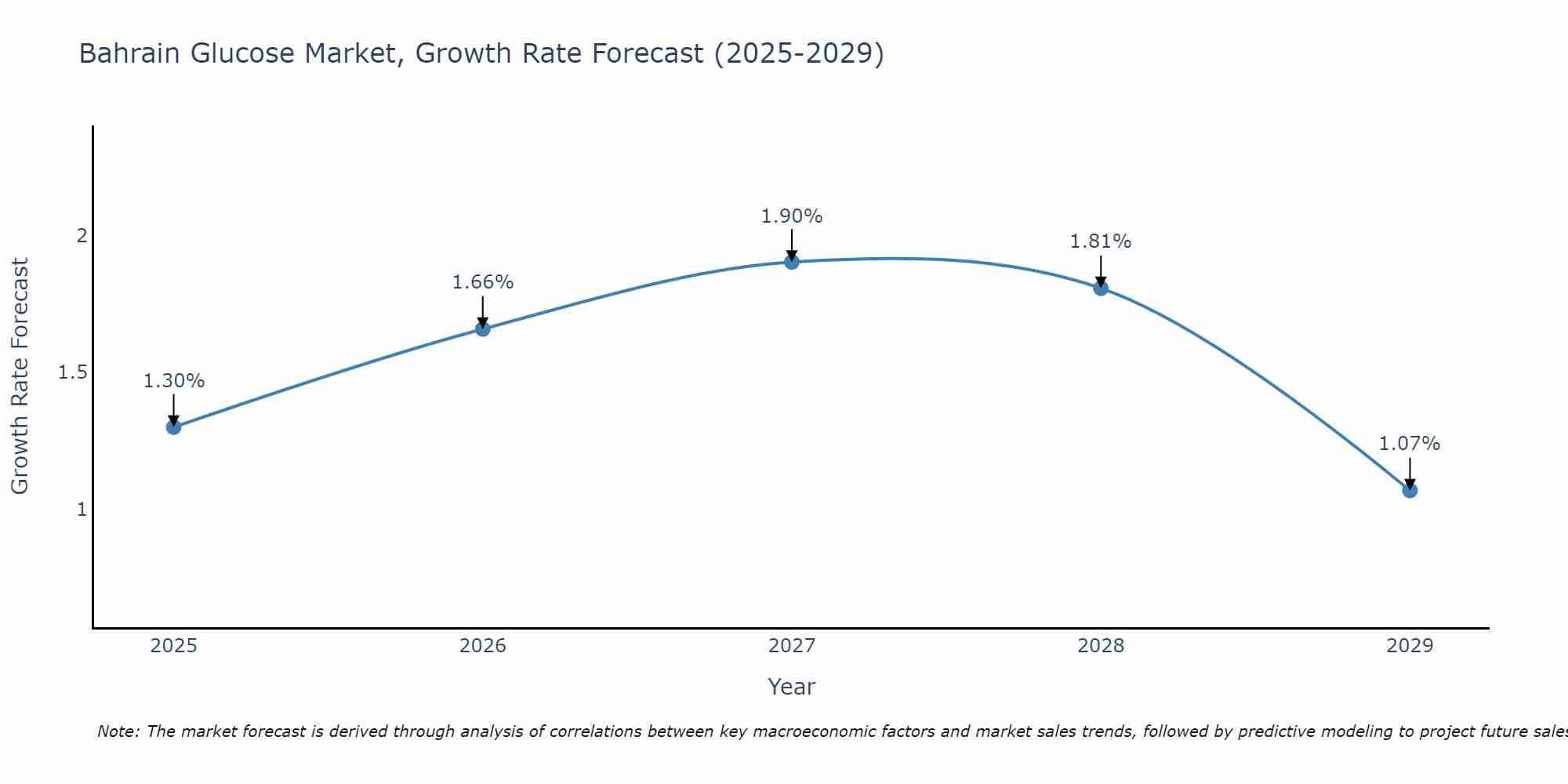 Bahrain Glucose Market Growth Rate