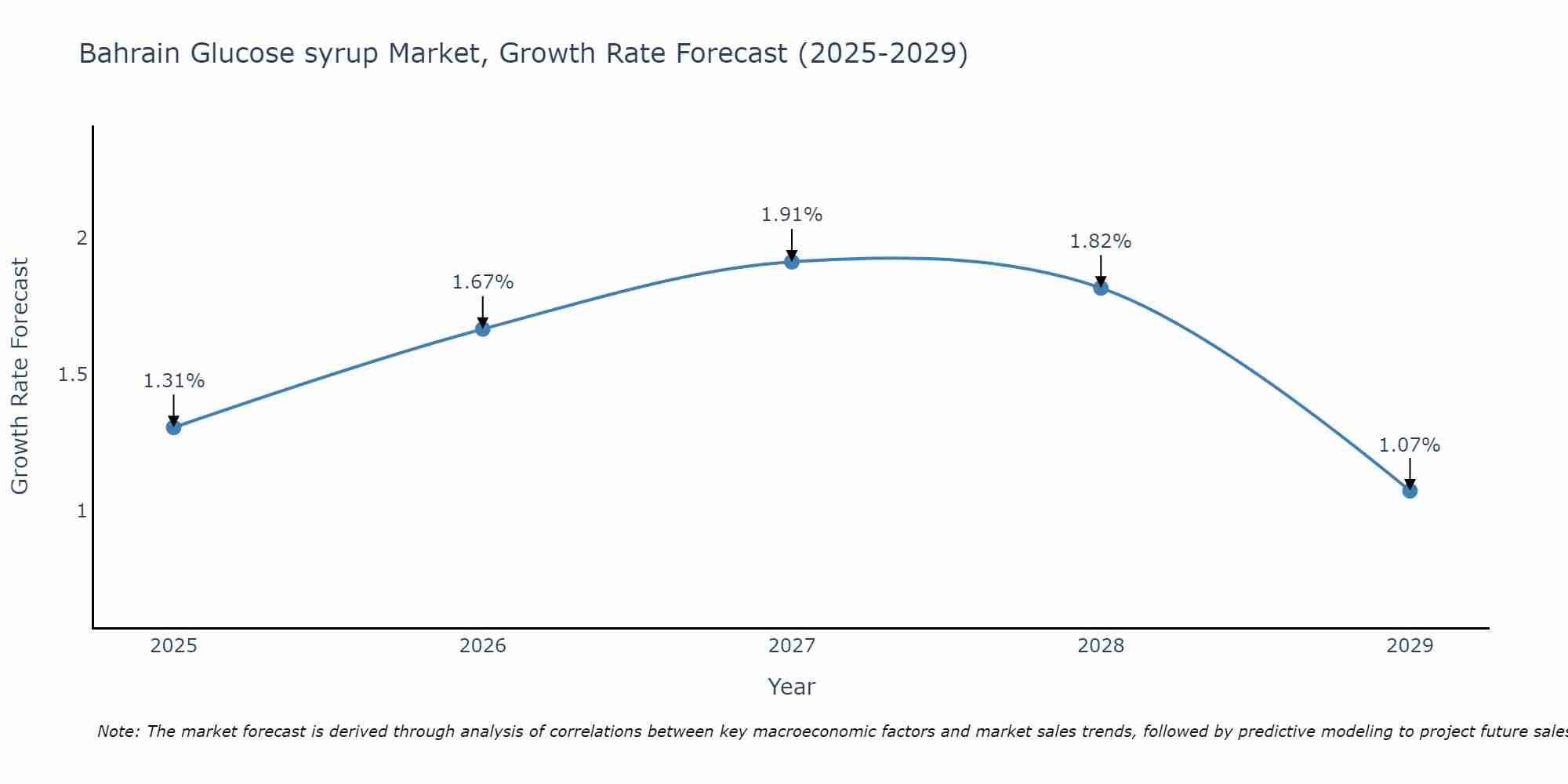 Bahrain Glucose syrup Market Growth Rate