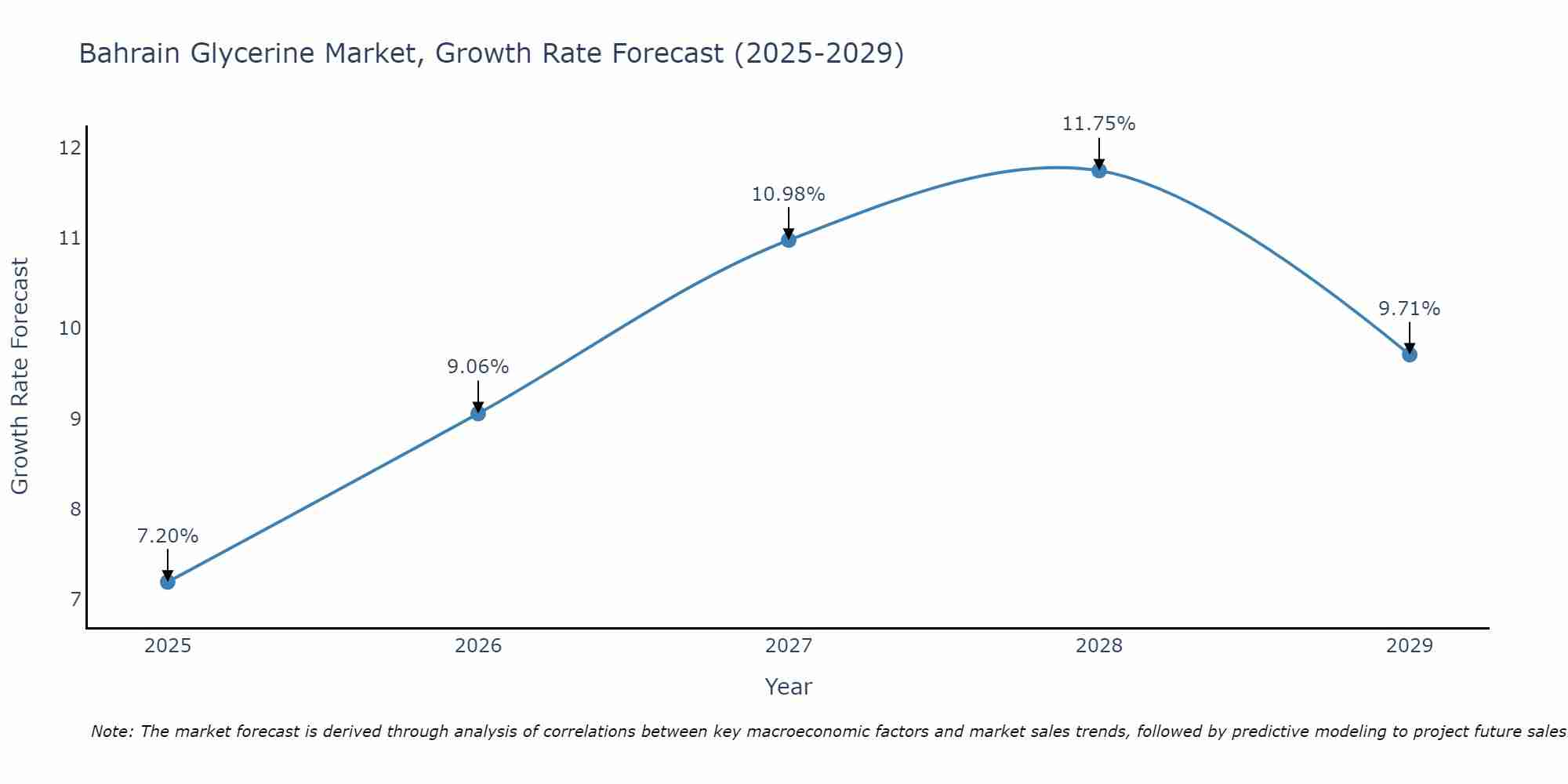 Bahrain Glycerine Market Growth Rate