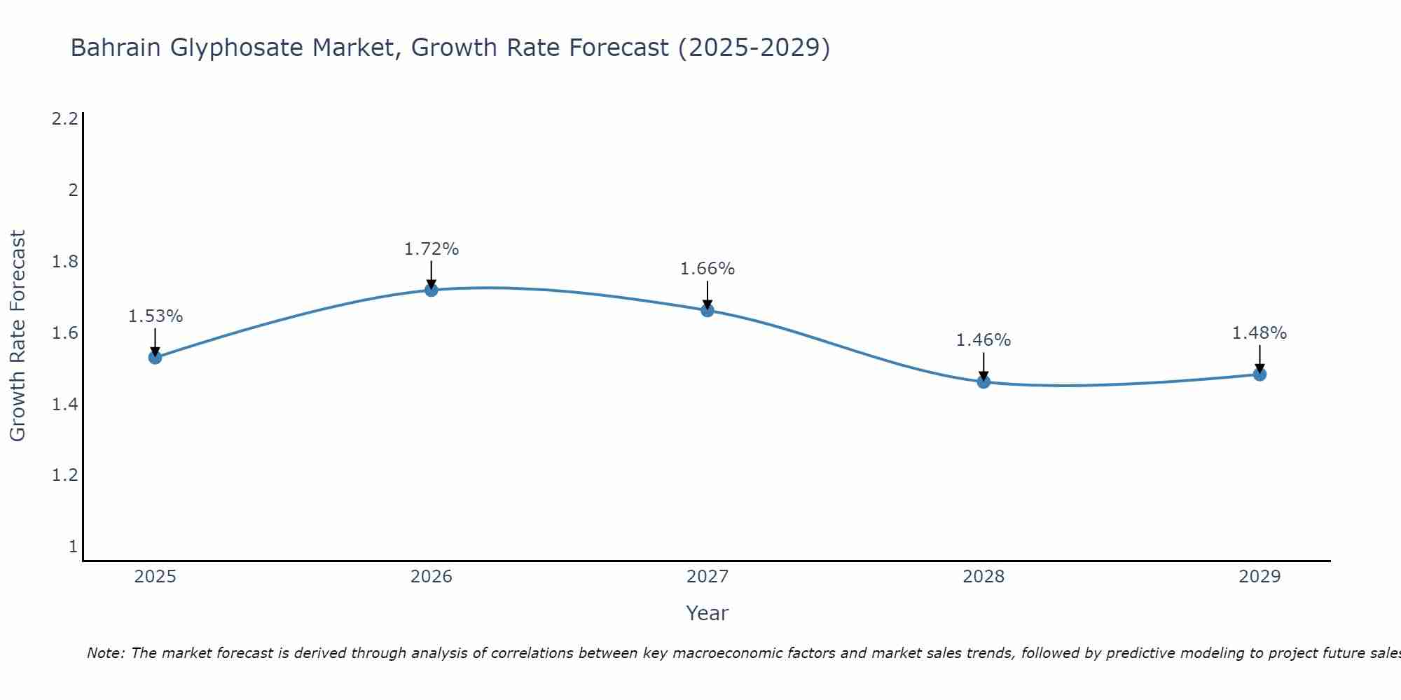 Bahrain Glyphosate Market Size Growth Rate
