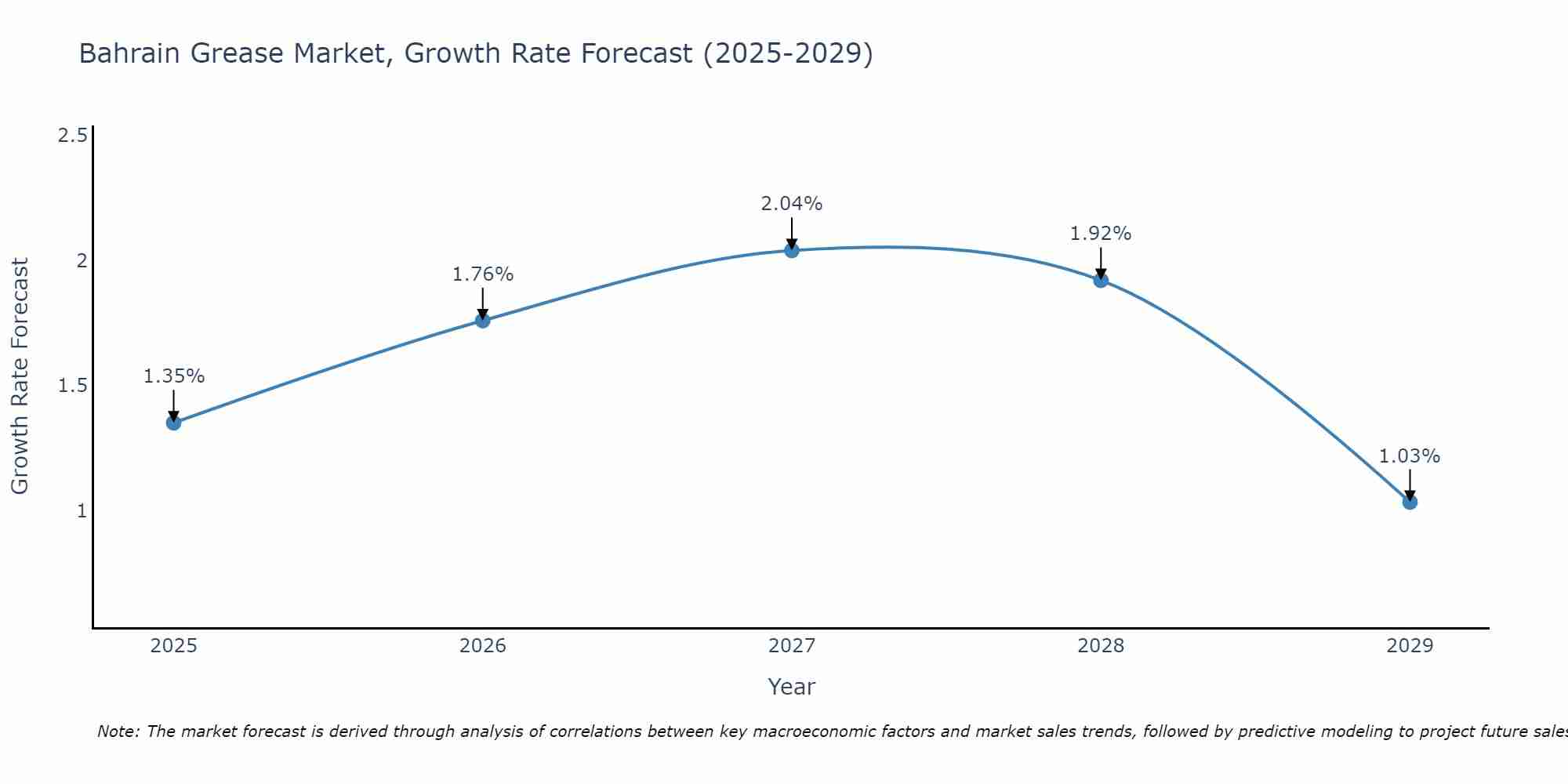 Bahrain Grease Market Growth Rate