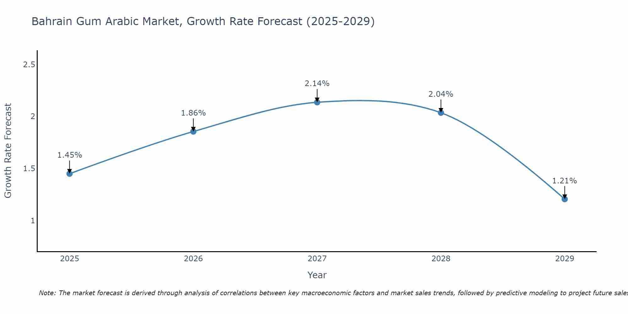 Bahrain Gum Arabic Market Growth Rate