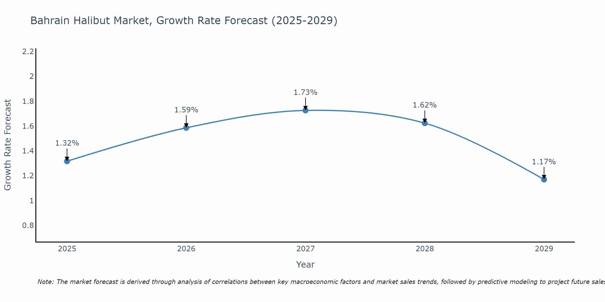 Bahrain Halibut Market Growth Rate