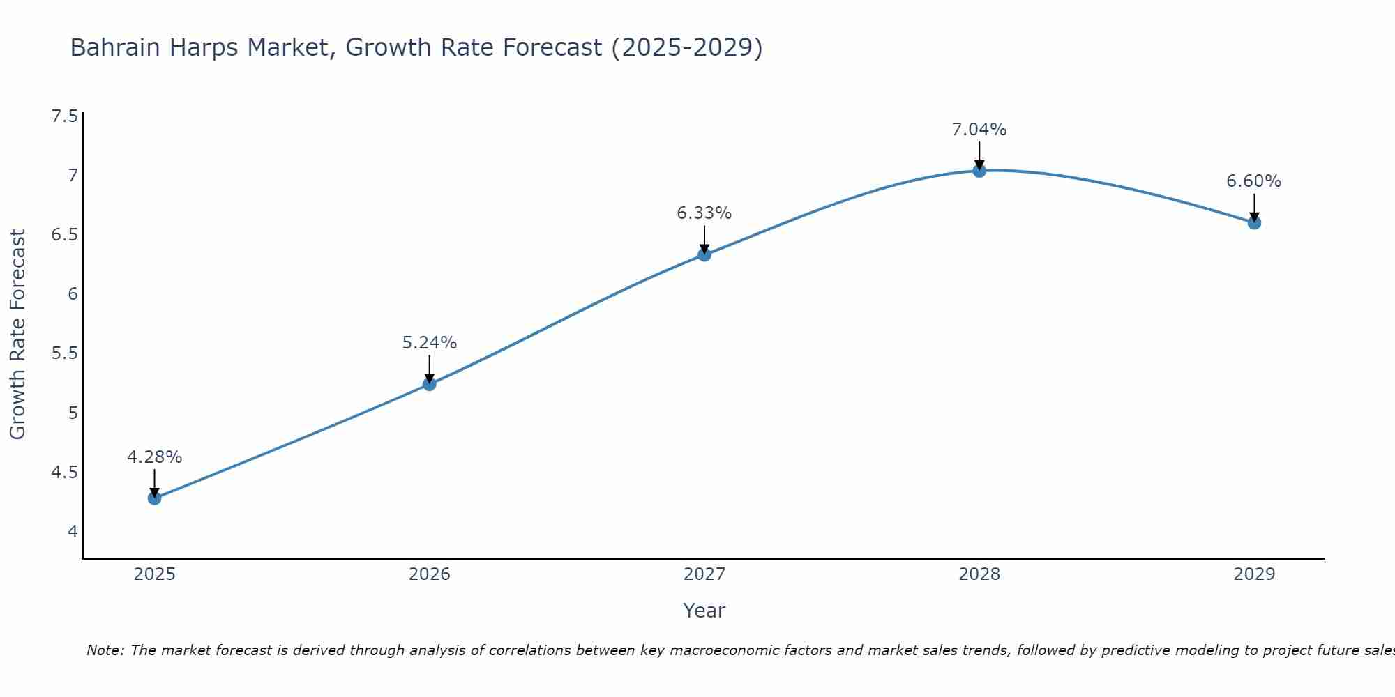 Bahrain Harps Market Growth Rate