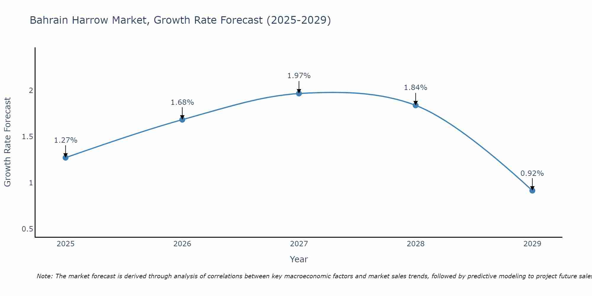 Bahrain Harrow Market Growth Rate