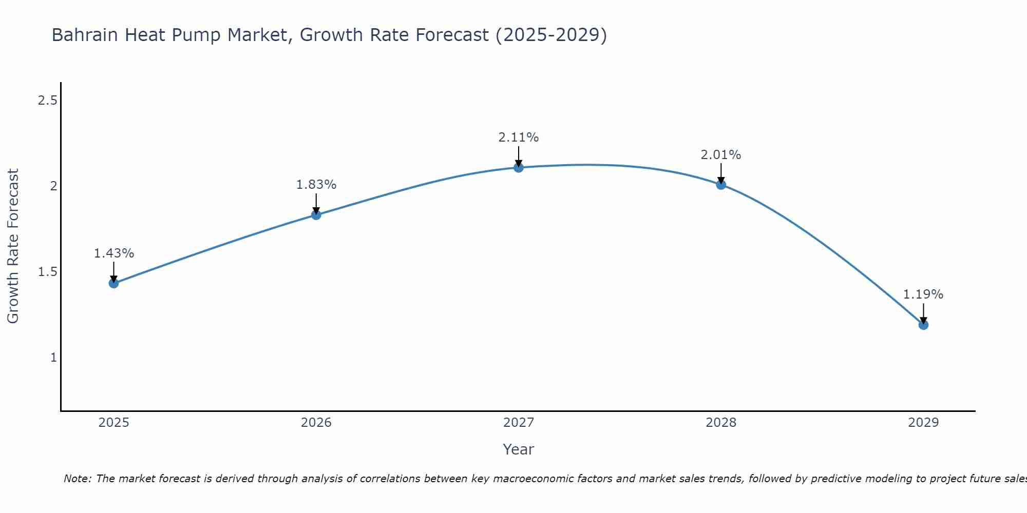 Bahrain Heat Pump Market Growth Rate