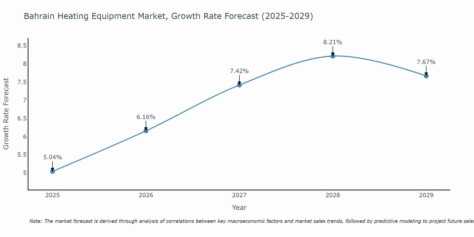 Bahrain Heating Equipment Market Growth Rate