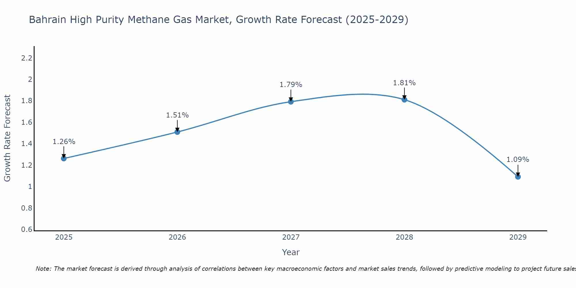 Bahrain High Purity Methane Gas Market Growth Rate