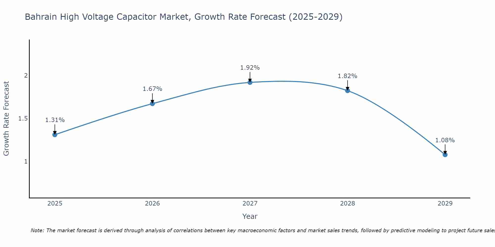 Bahrain High Voltage Capacitor Market Growth Rate