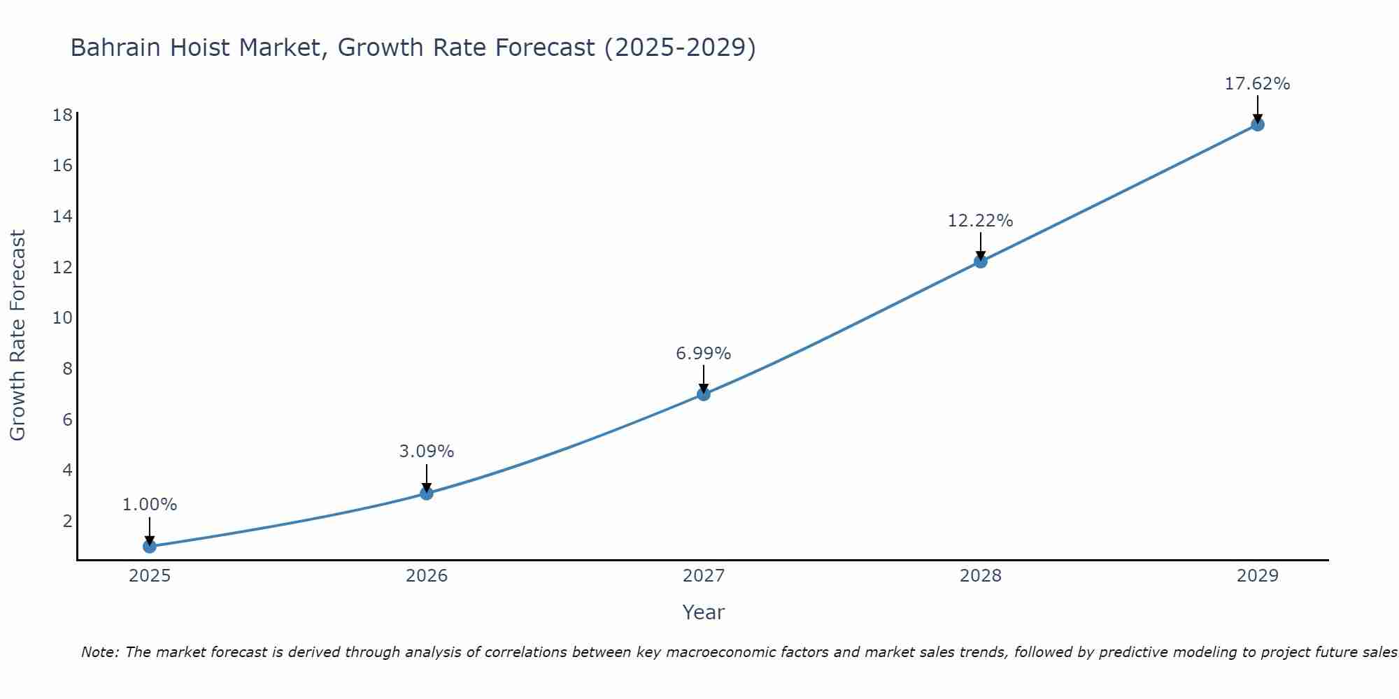 Bahrain Hoist Market Growth Rate