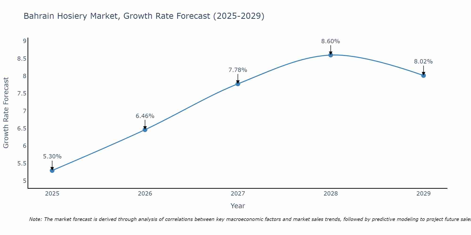 Bahrain Hosiery Market Growth Rate