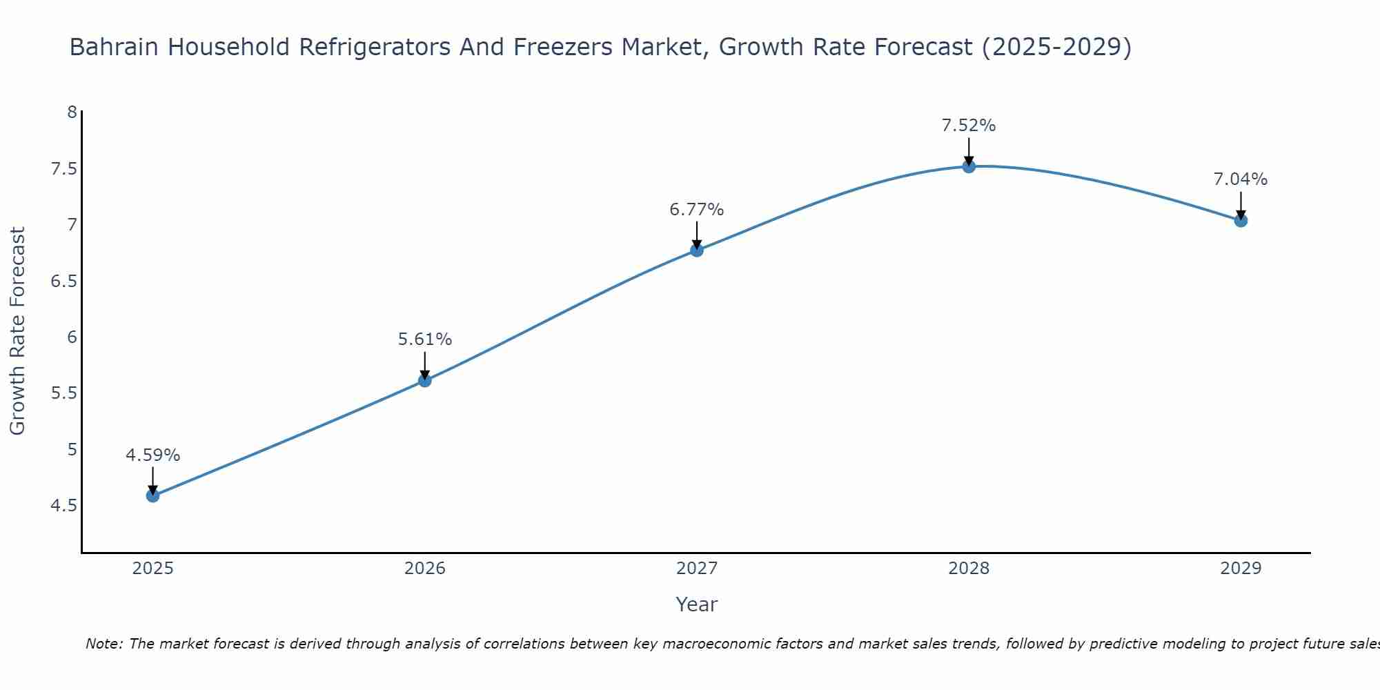 Bahrain Household Refrigerators And Freezers Market Growth Rate
