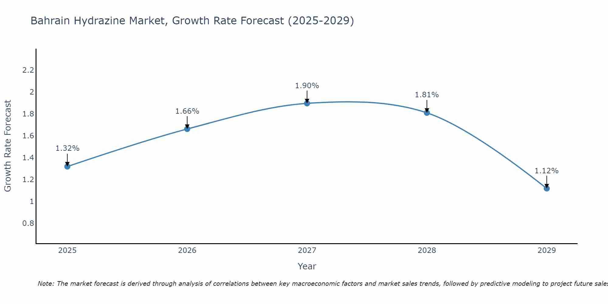Bahrain Hydrazine Market Growth Rate