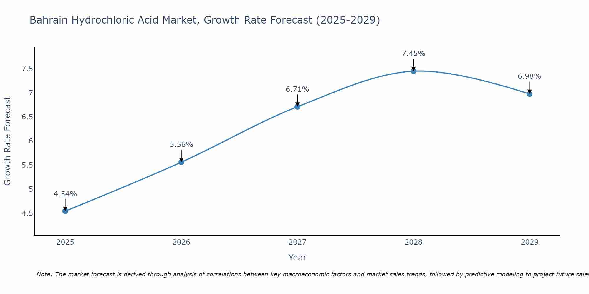 Bahrain Hydrochloric Acid Market Size Growth Rate