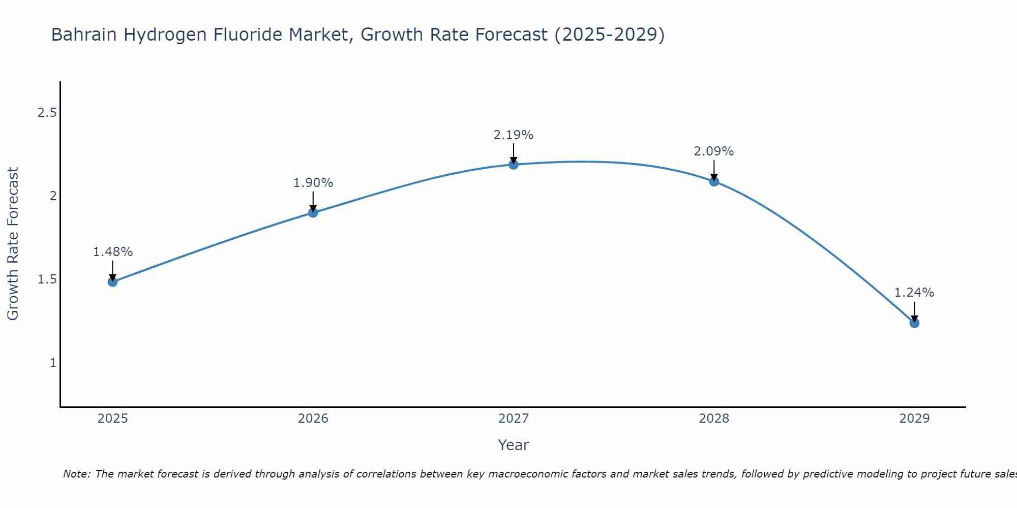 Bahrain Hydrogen Fluoride Market Growth Rate