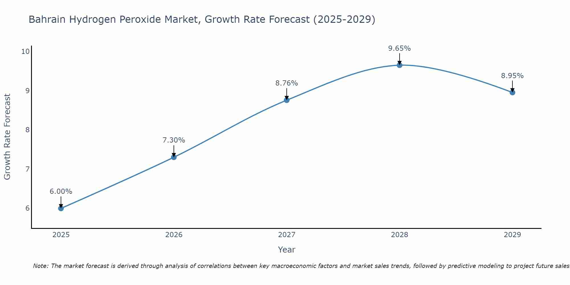 Bahrain Hydrogen Peroxide Market Size Growth Rate