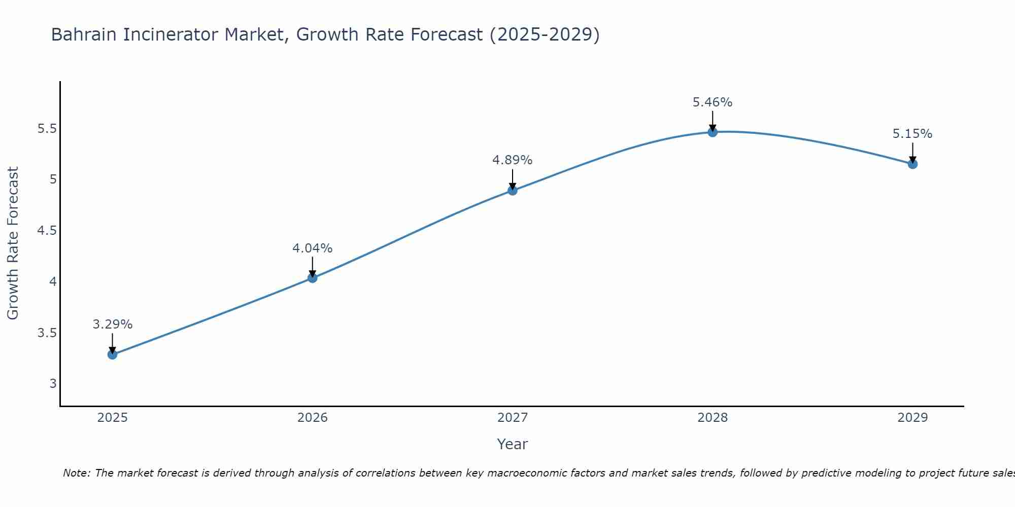 Bahrain Incinerator Market Growth Rate