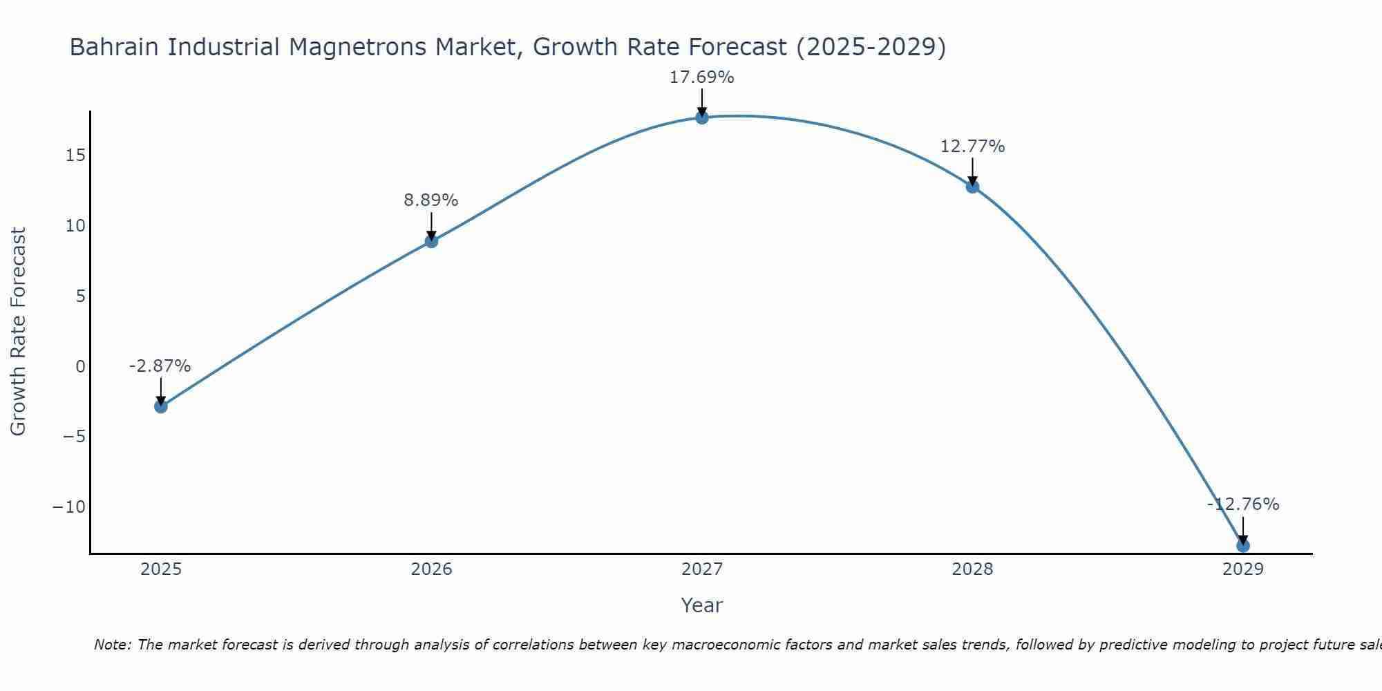 Bahrain Industrial Magnetrons Market Size Growth Rate