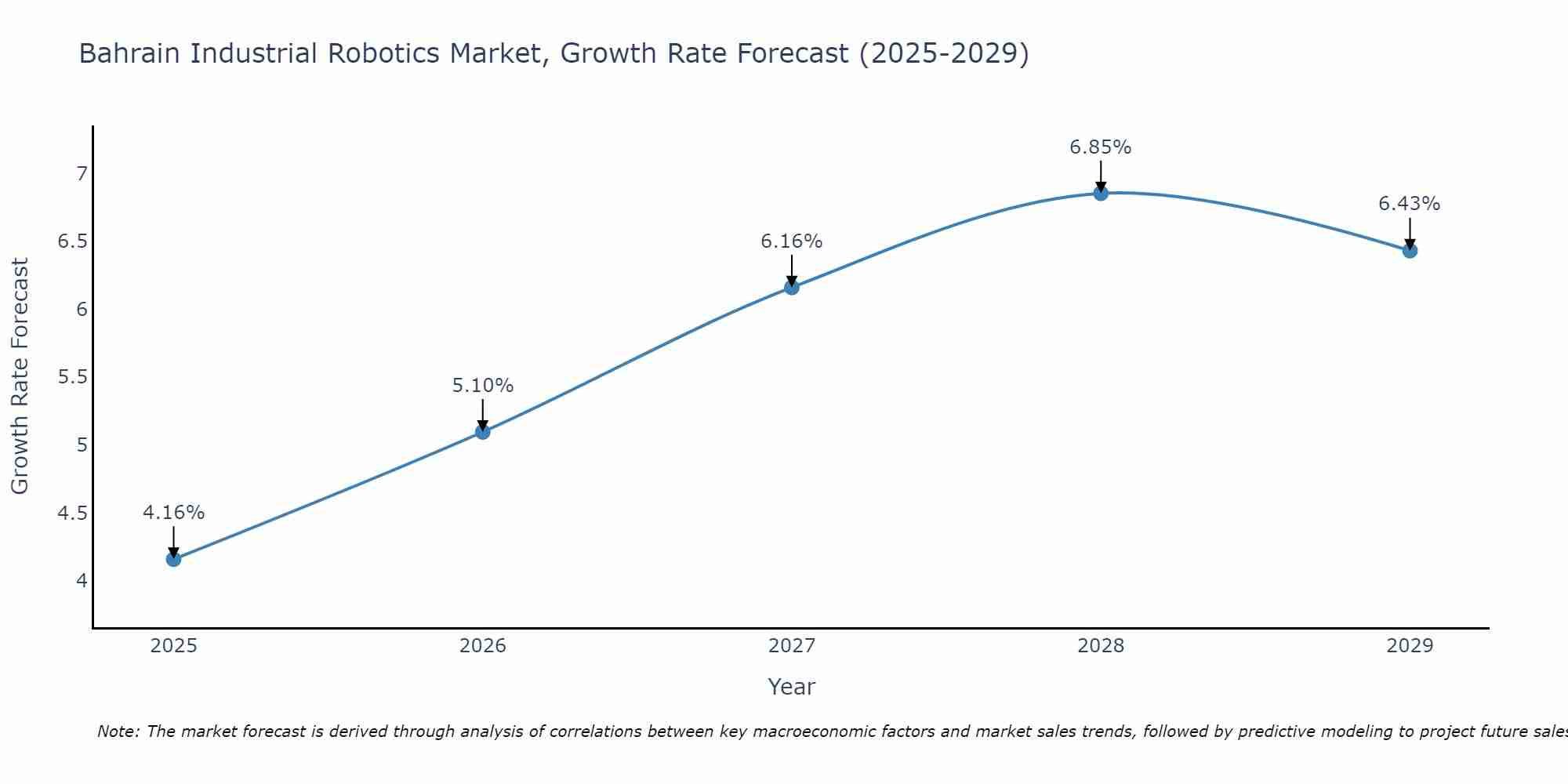 Bahrain Industrial Robotics Market Size Growth Rate
