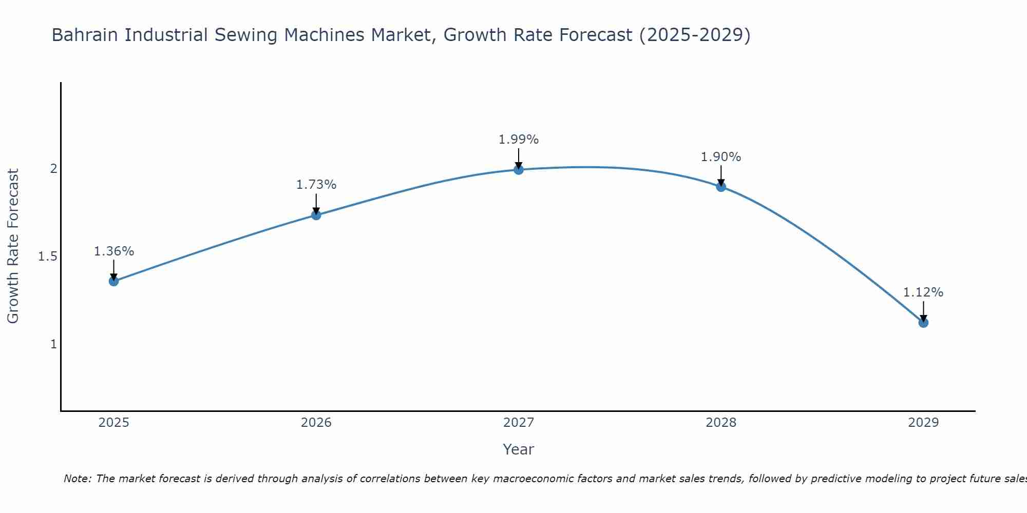 Bahrain Industrial Sewing Machines Market Size Growth Rate